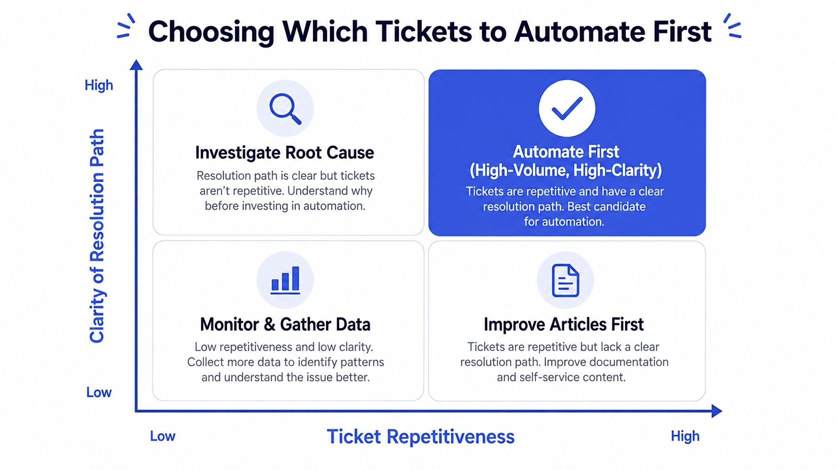 A 2x2 decision matrix chart helping teams prioritize support tickets for automation based on volume and clarity.