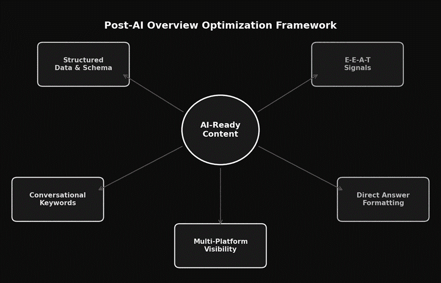 Post AI overviews optimization framework