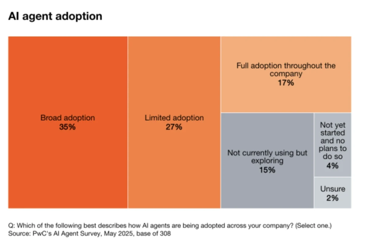 AI agent adoption