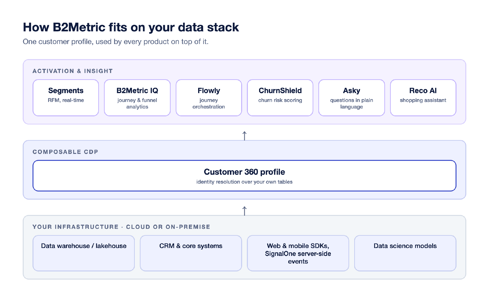 How B2Metric fits on your data stack as a composable, AI-native CDP