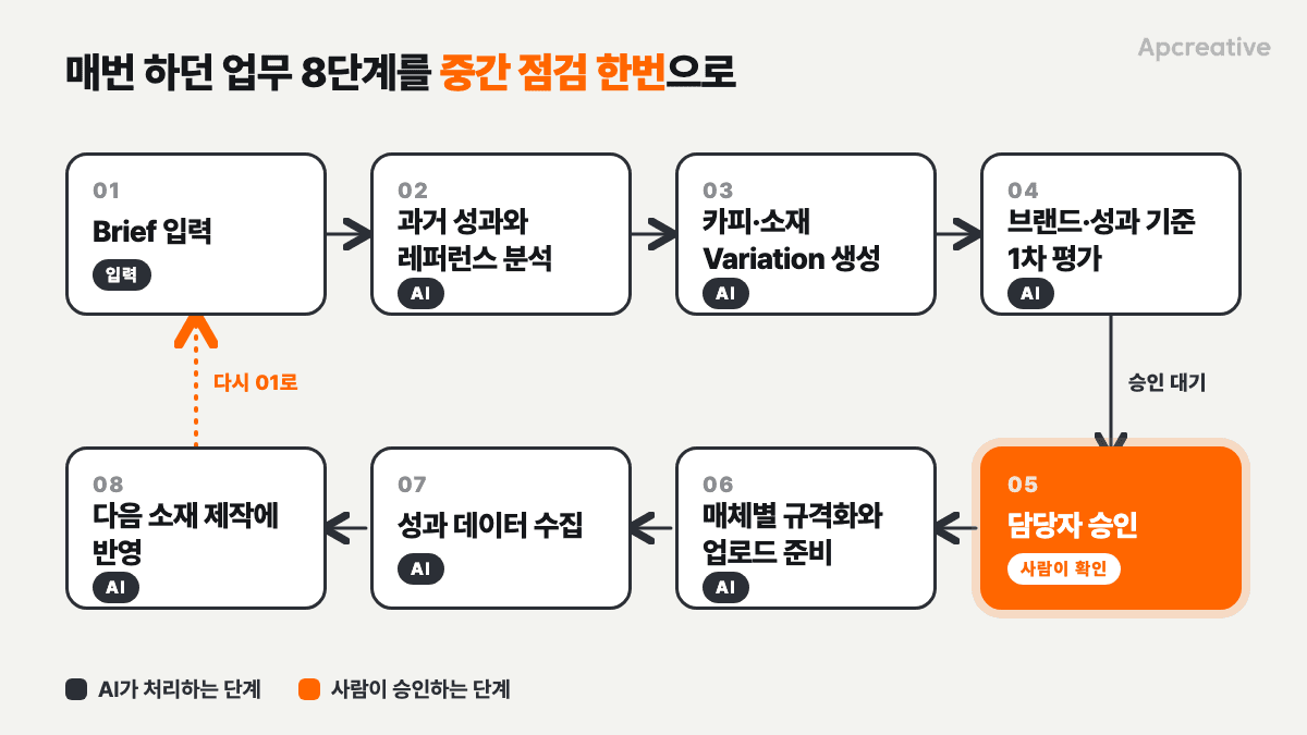 광고 소재 Workflow 8단계에서 담당자 승인 한 번만 사람이 확인하는 구조