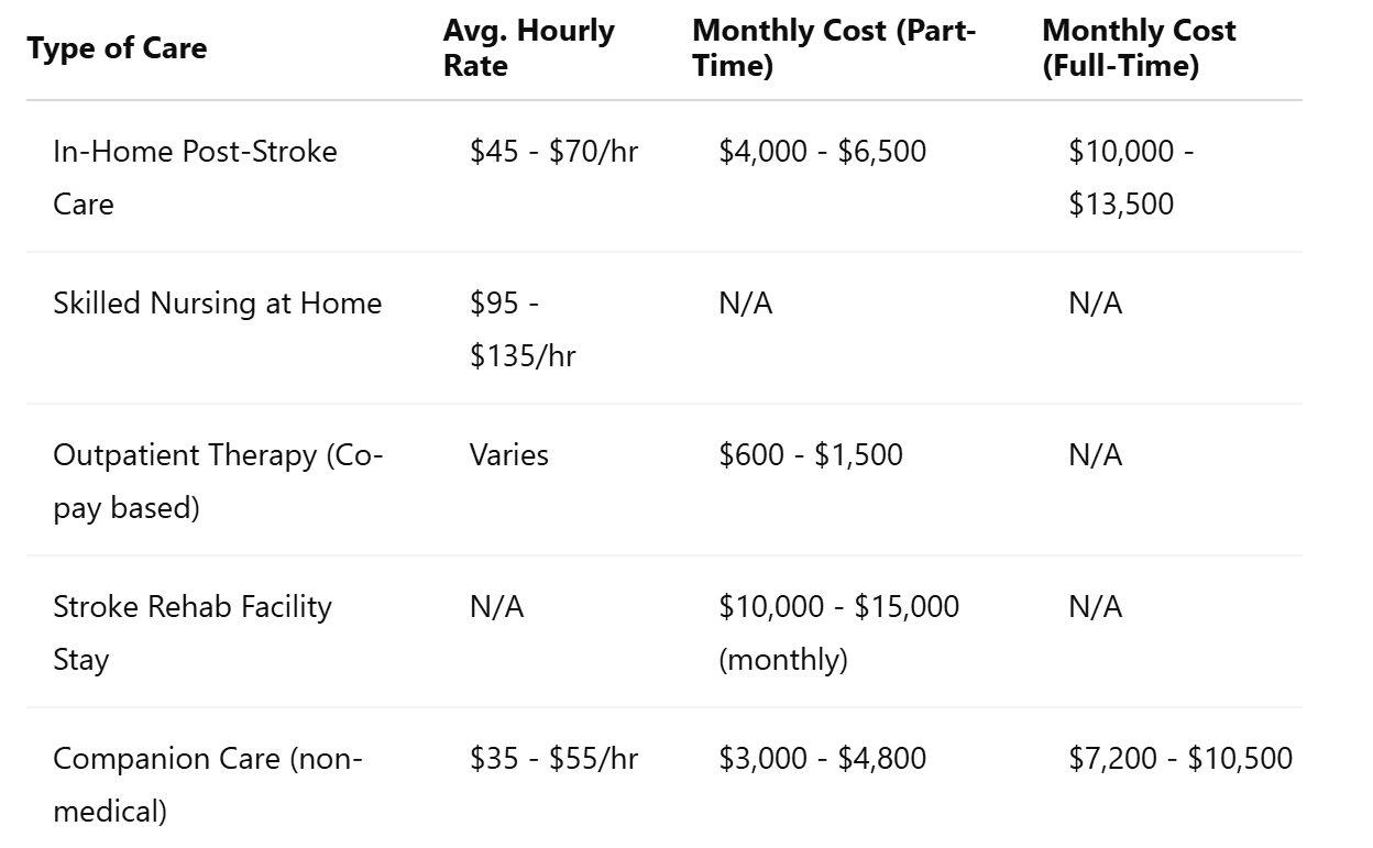 Post-Stroke Care Pricing Table (Seattle)