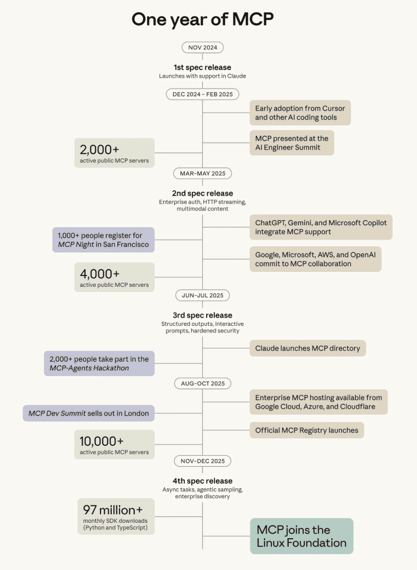 One year of MCP timeline showing key milestones from November 2024 to December 2025