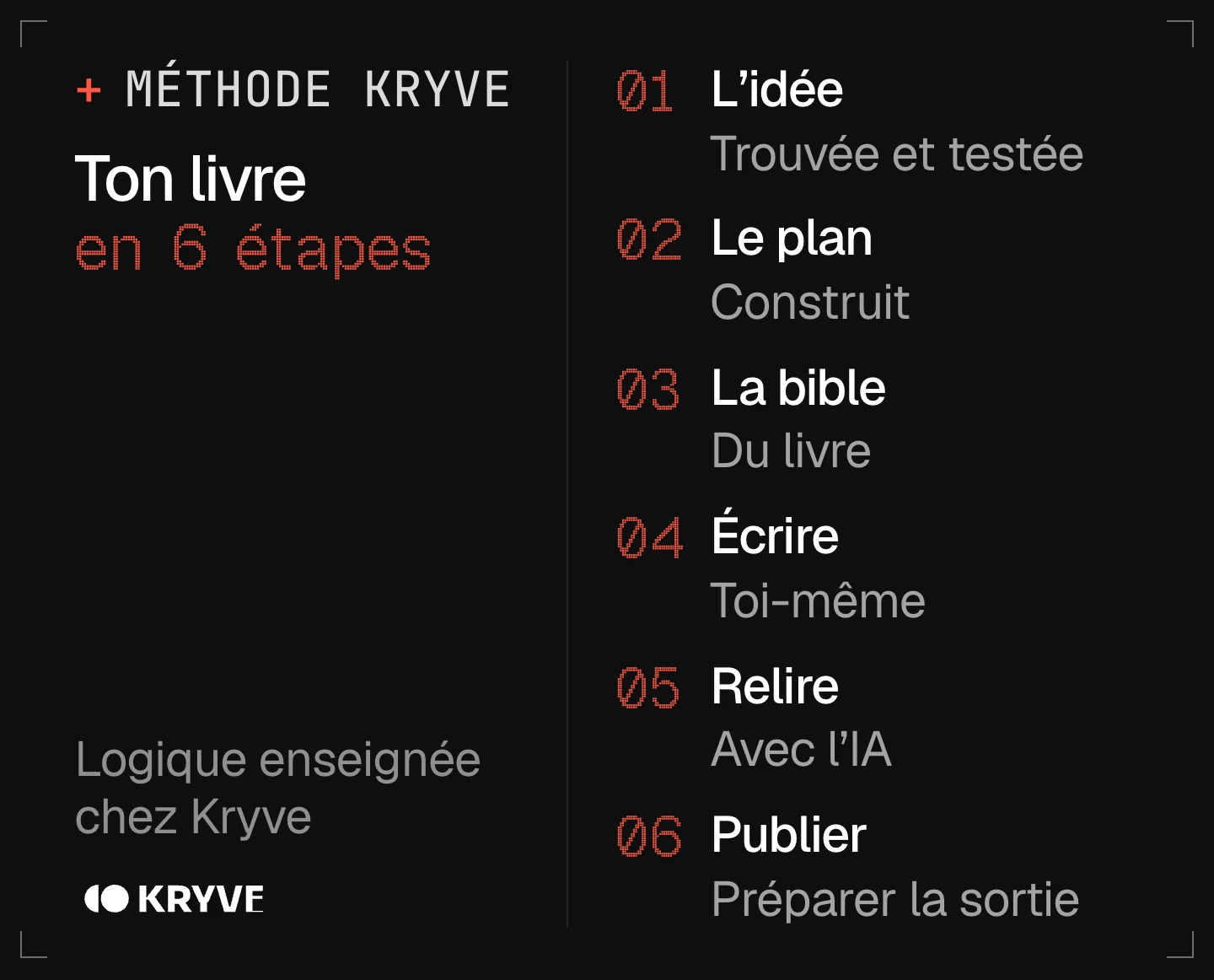 Schéma : écrire un livre avec l’IA en 6 étapes, l'idée, le plan, la bible, écrire, relire, publier