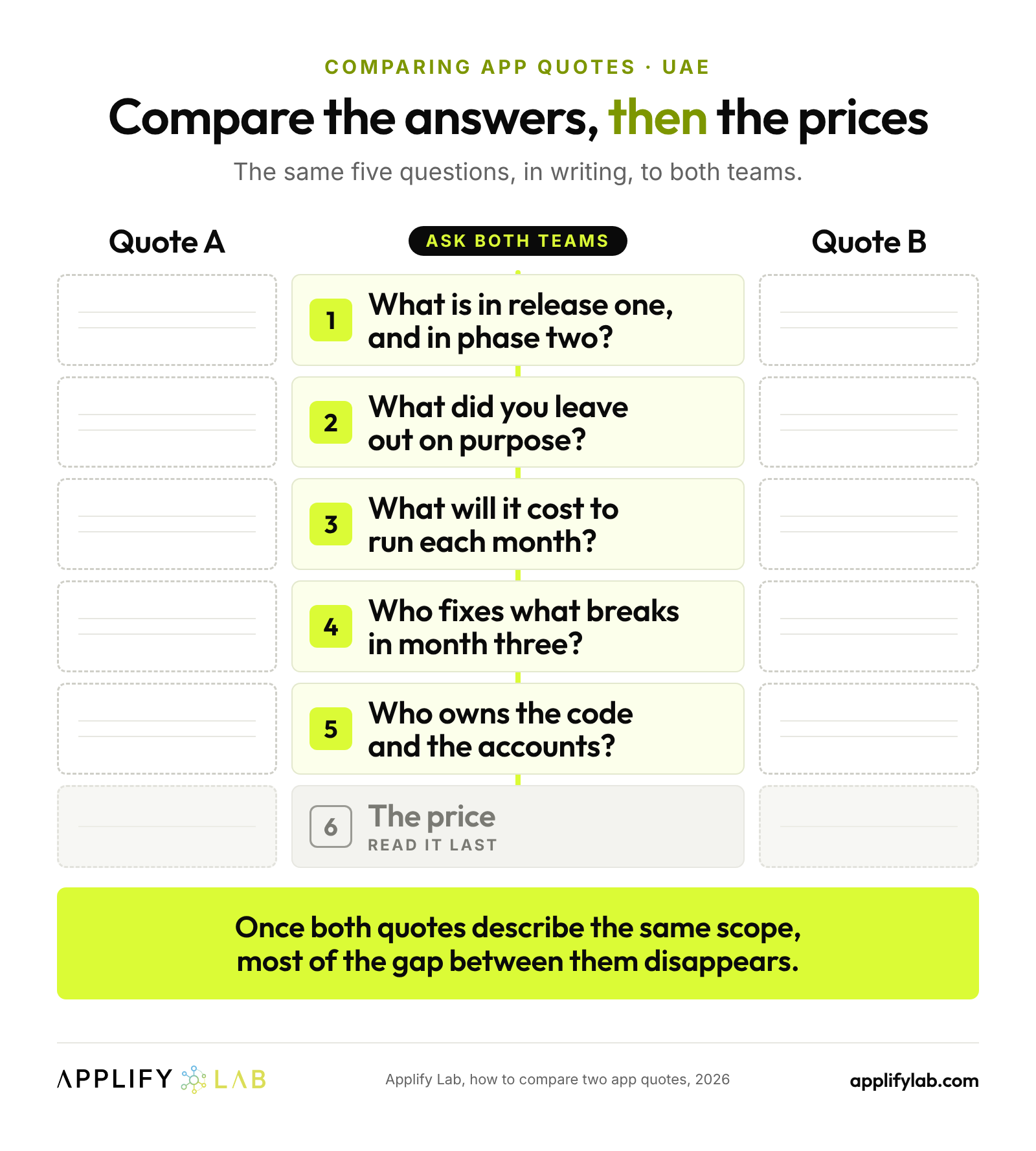 Comparing app development quotes in the UAE: five questions to ask both teams before you compare the prices