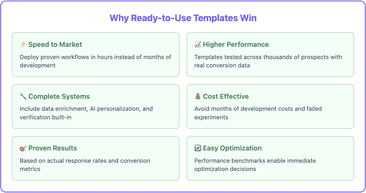 Why ready to use templates win
