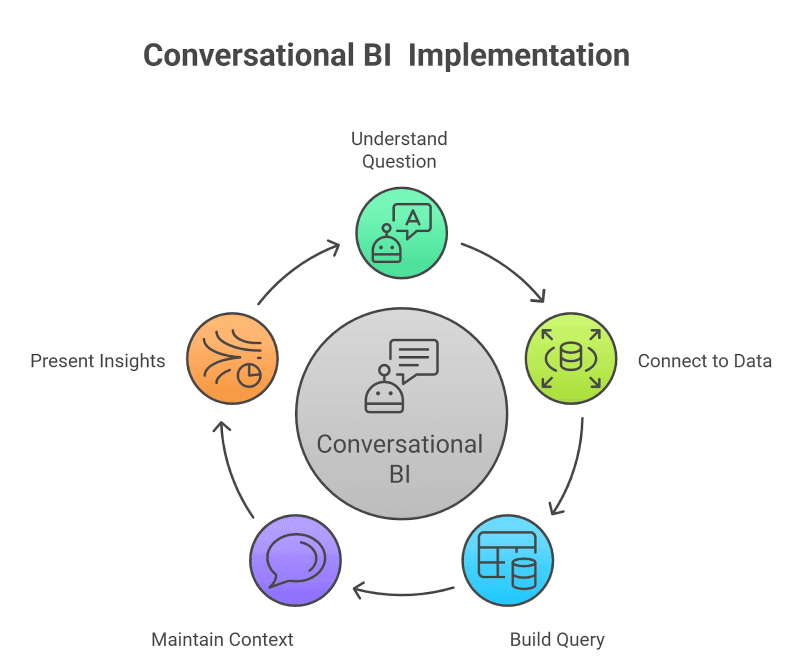 Our Comprehensive Guide on Conversational BI for Teams and Businesses