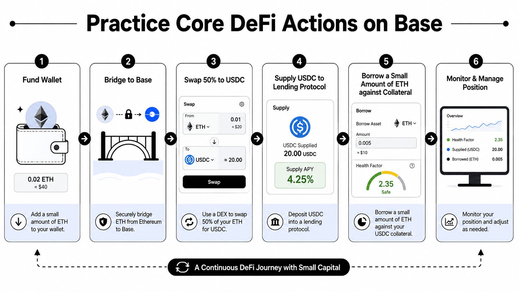 A six-step infographic illustrating how to learn DeFi actions on the Base blockchain with small capital.