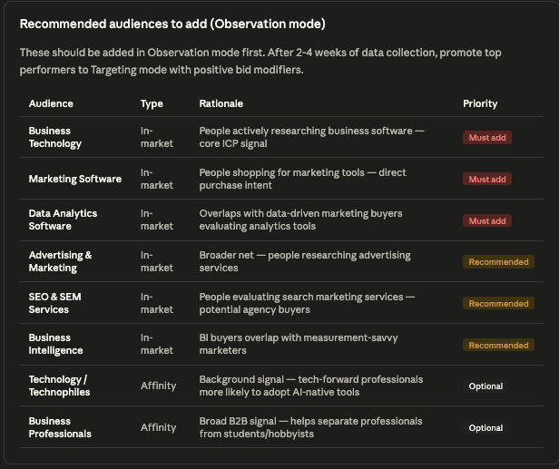 How to Analyze Google Ads Audience Targeting with Claude 5