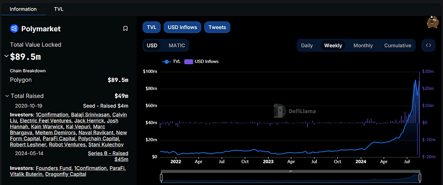 Polymarket Total Raised and Investors