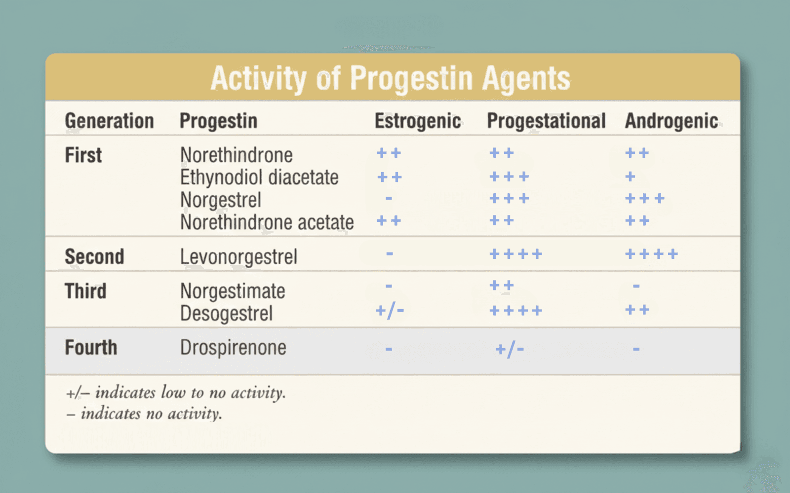 Comparison of estrogenic, progestational, and androgenic activity across first- through fourth-generation progestins