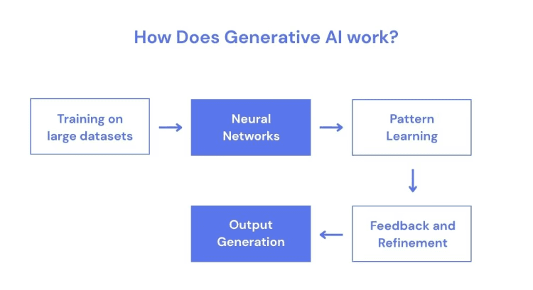How Does Generative AI work?