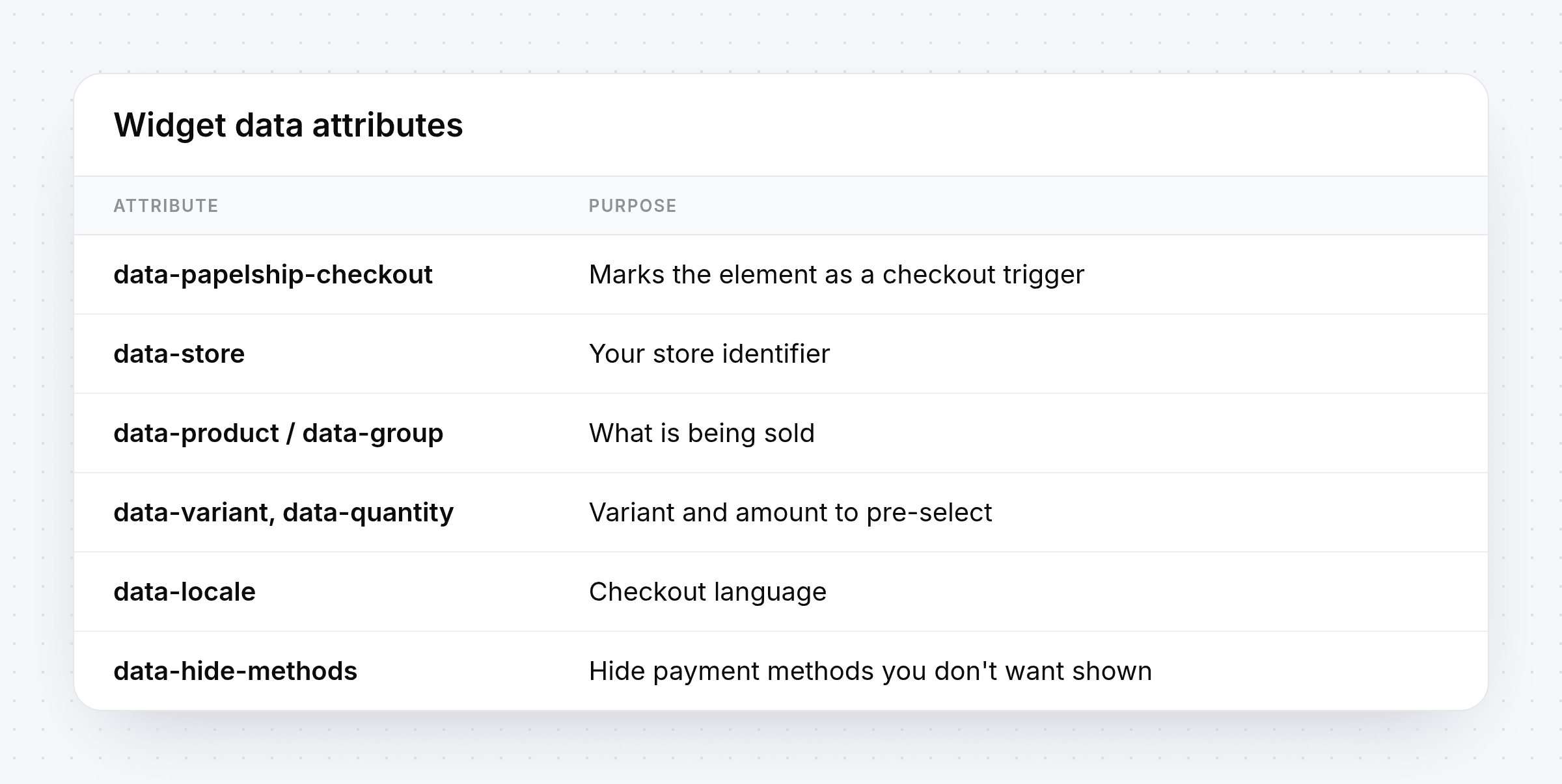 Reference of widget data attributes: data-papelship-checkout, data-store, data-product or data-group, data-variant, data-quantity, data-locale and data-hide-methods