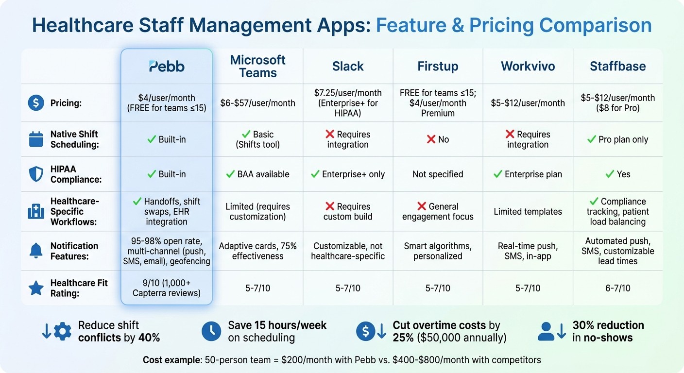 Healthcare Staff Management Apps Comparison: Features and Pricing