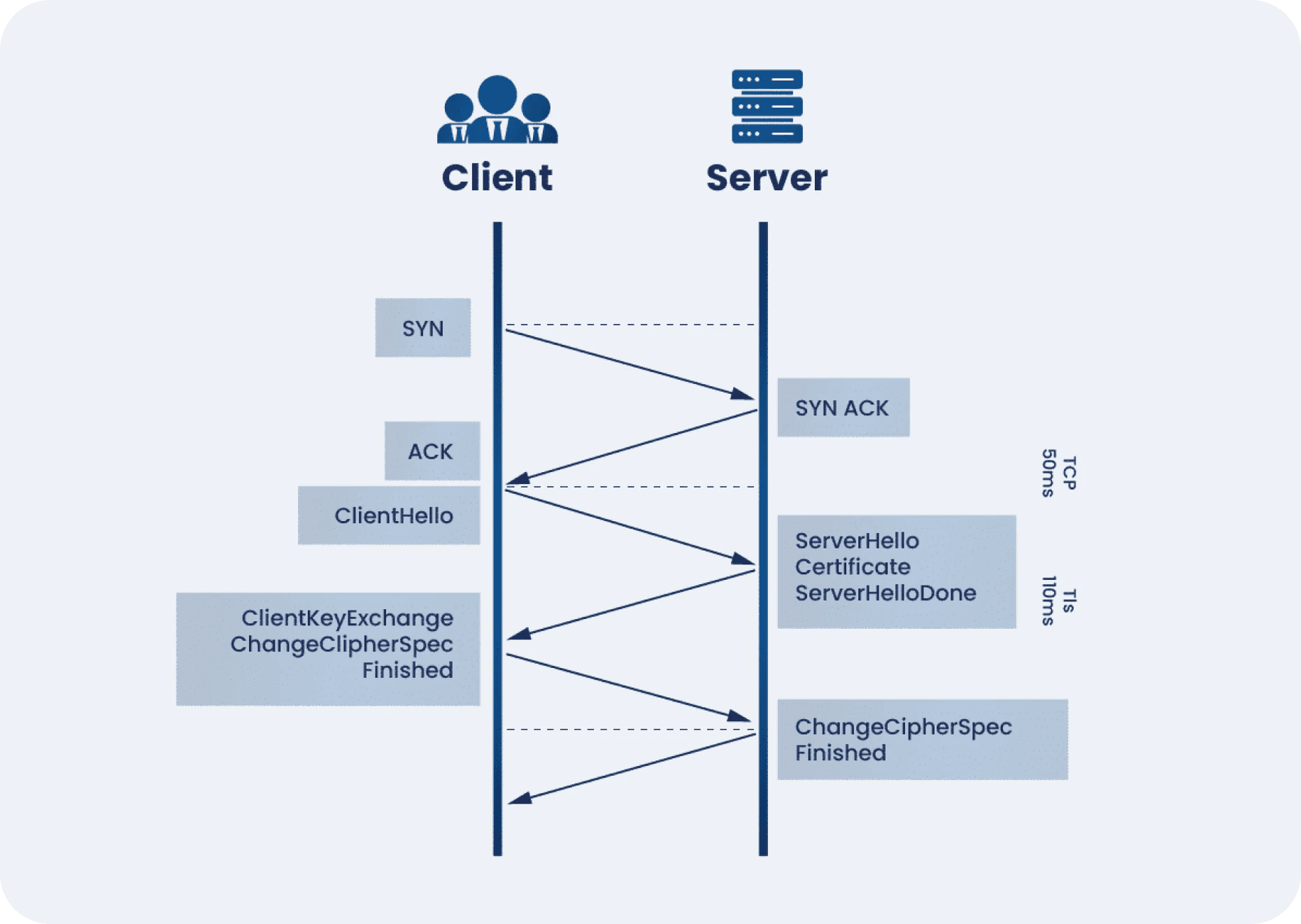 TLS:SSL protocols working principles