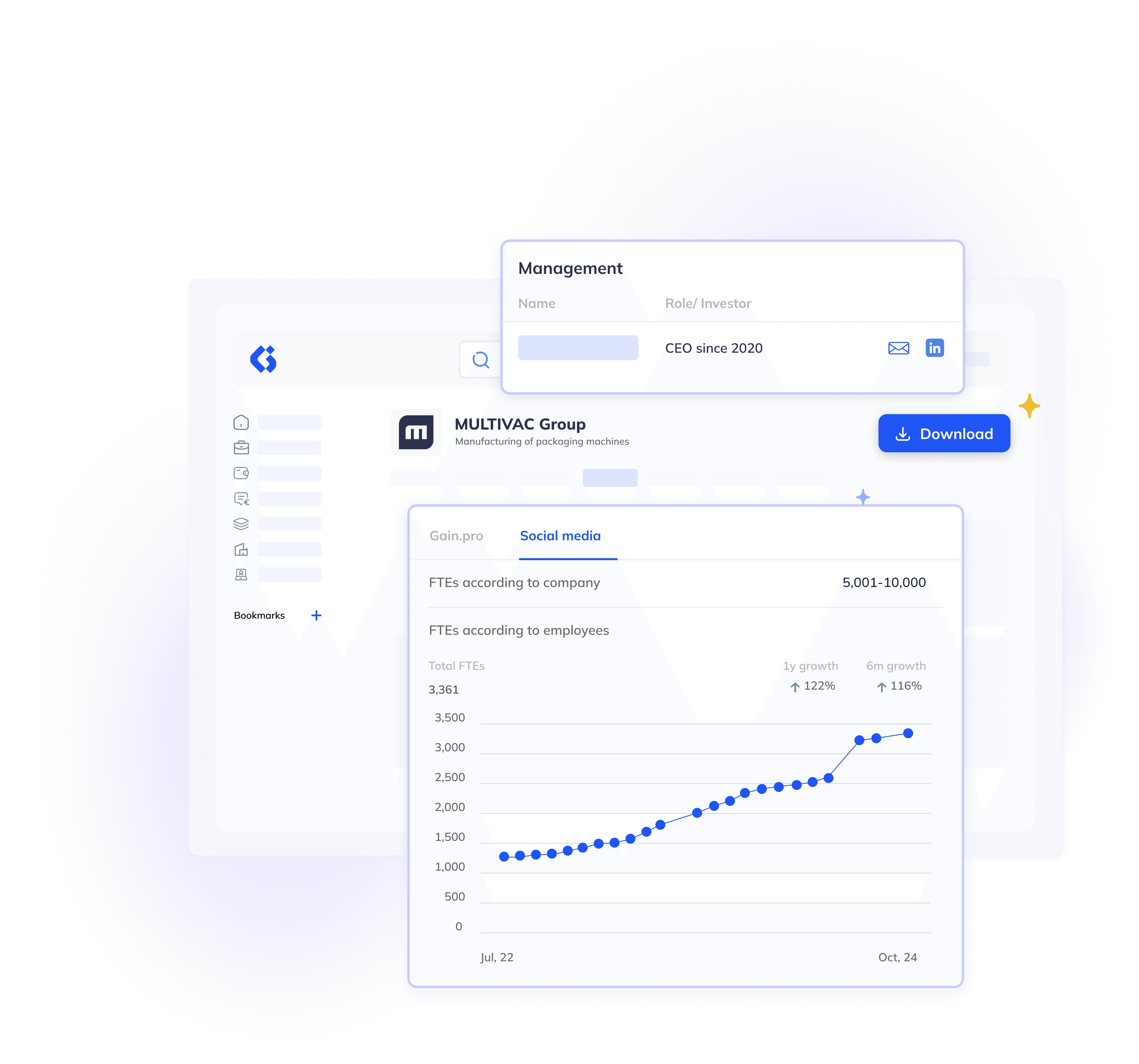 A digital dashboard interface displays company information, management roles, and a chart showing social media gain per full-time employee, featuring a blue growth line.