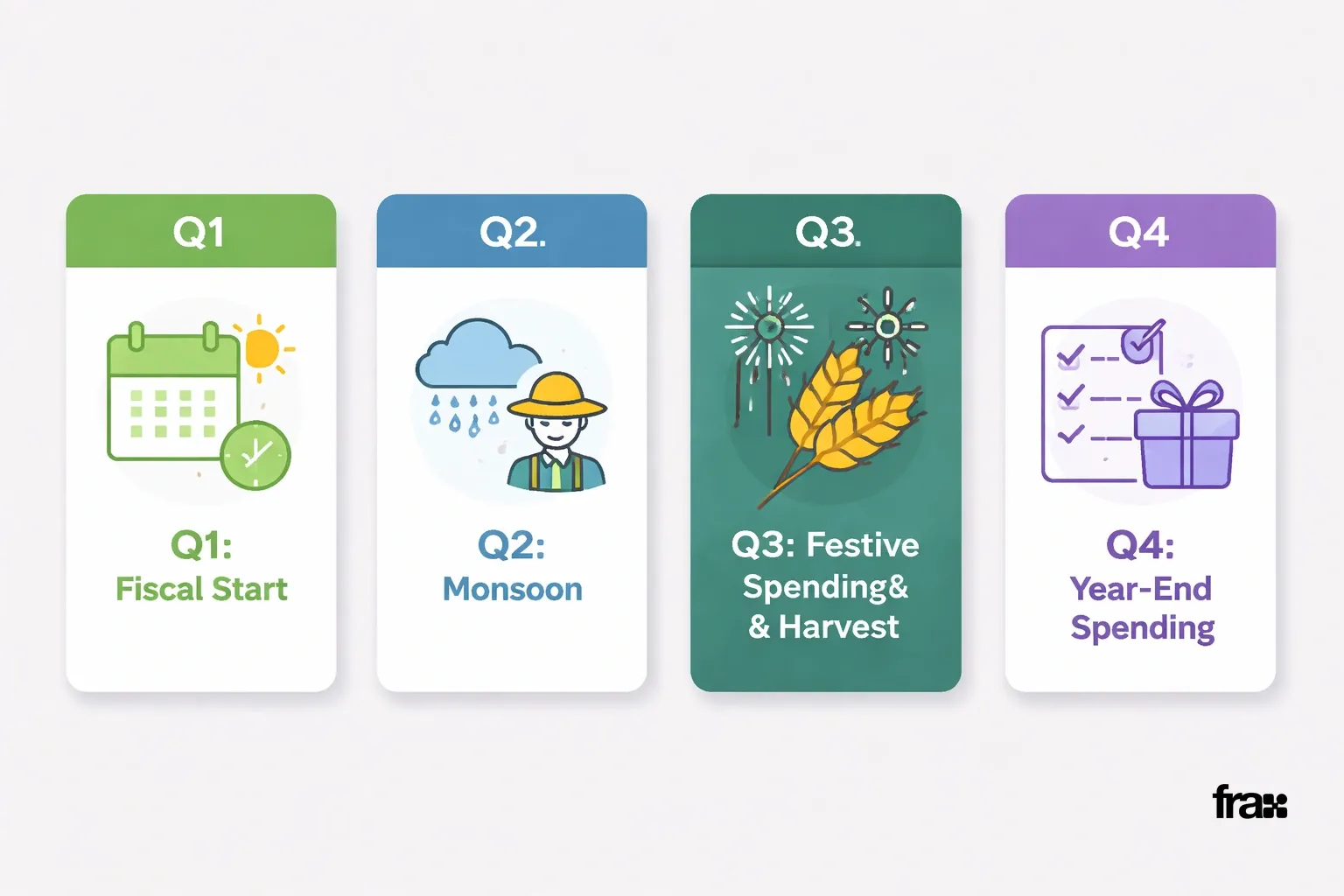 A flat minimalist vector illustration featuring four cards representing each quarter of the fiscal year. Each card has a distinct color, with Q3 highlighted in the site's accent color #356969. The cards display icons and text indicating primary growth drivers: Q1 (fiscal start/summer demand), Q2 (monsoon/agriculture), Q3 (festive spending/harvest), and Q4 (year-end spending). The background is #efefef.