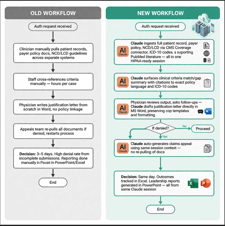 Healthcare workflow reimagined