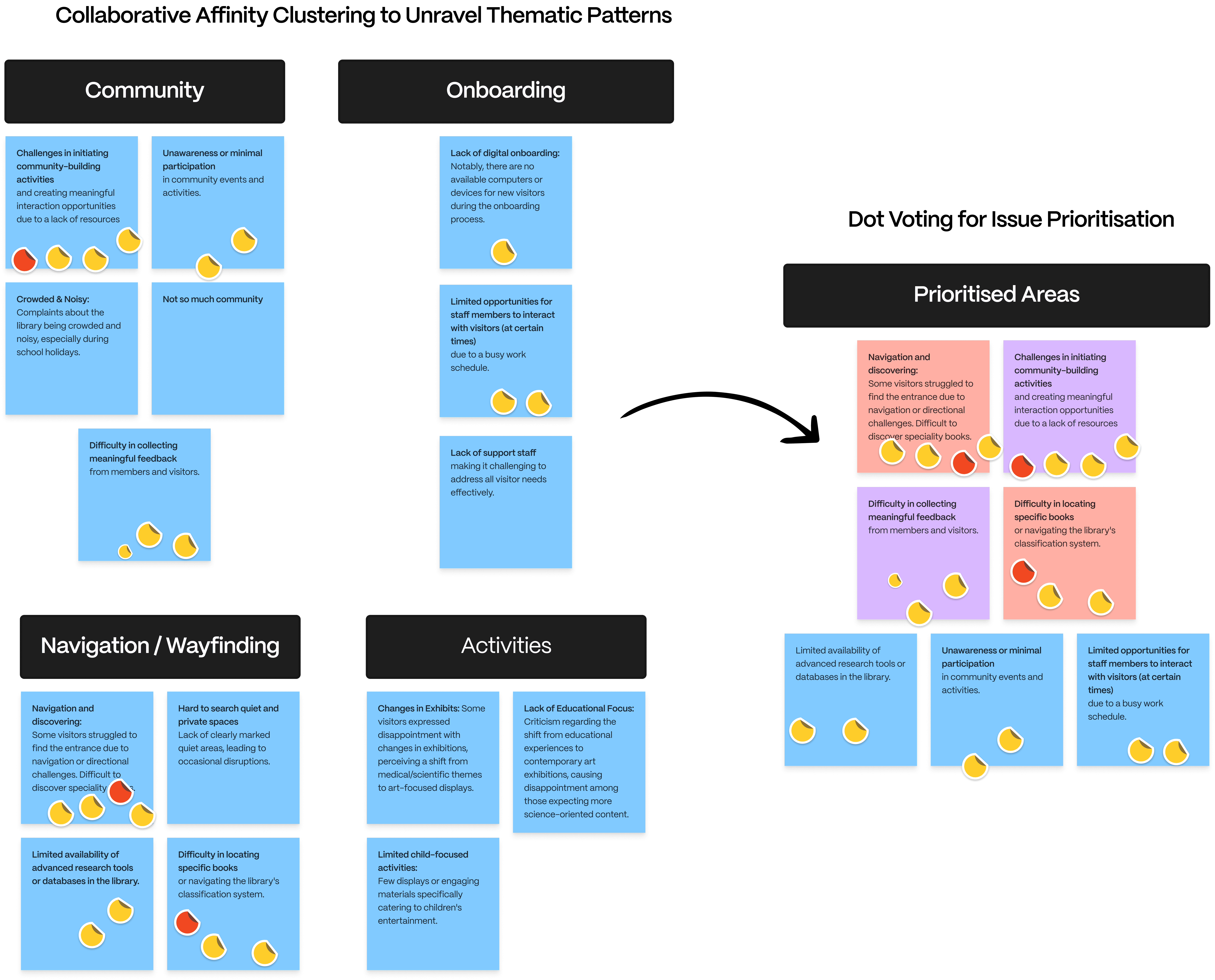 Affinity Clusters