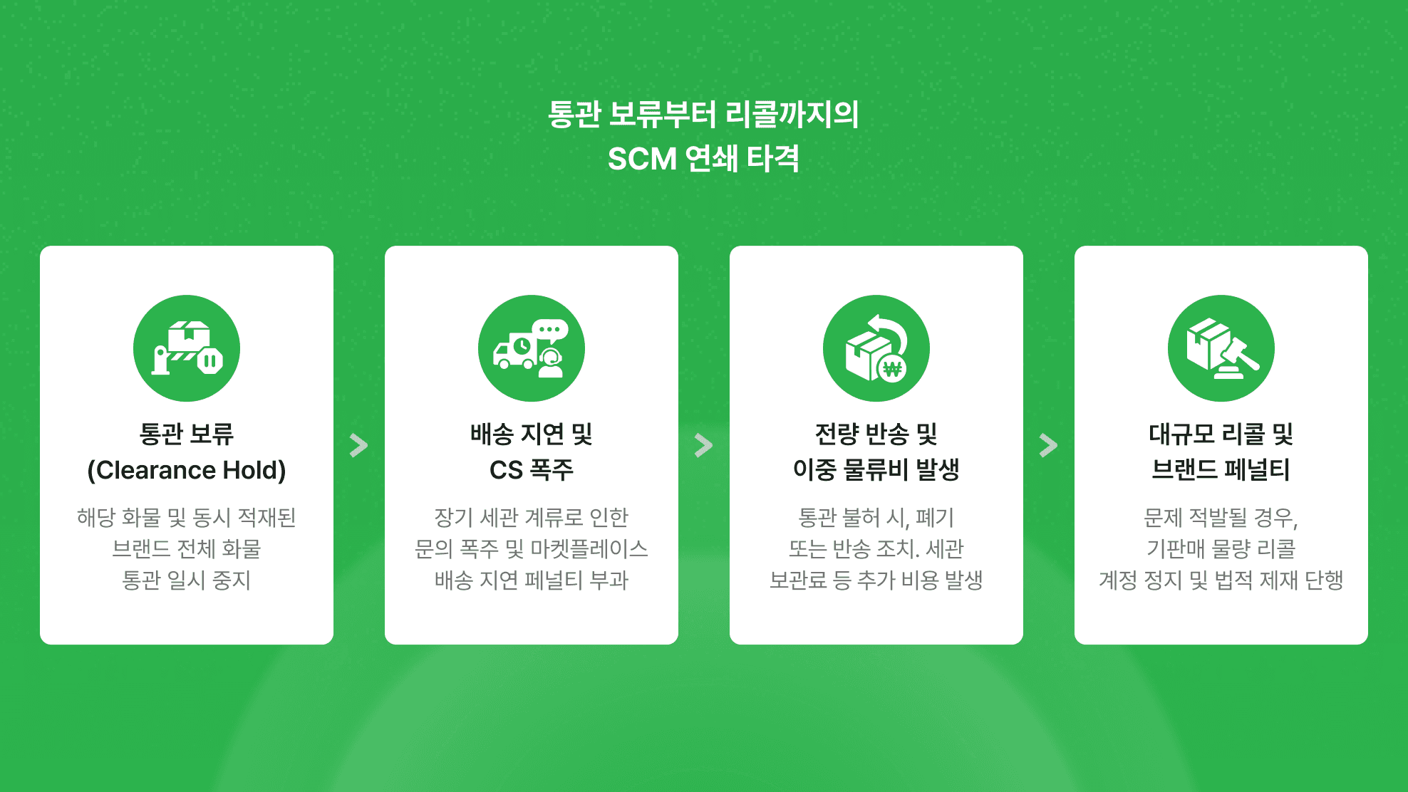초록색 배경에 화살표로 연결된 흰색 카드 4개로 통관 보류 → 배송 지연·CS 폭주 → 전량 반송·이중 물류비 → 대규모 리콜·브랜드 페널티 순으로 이어지는 화장품 수출 통관 리스크의 연쇄 타격 단계를 보여주는 다이어그램
