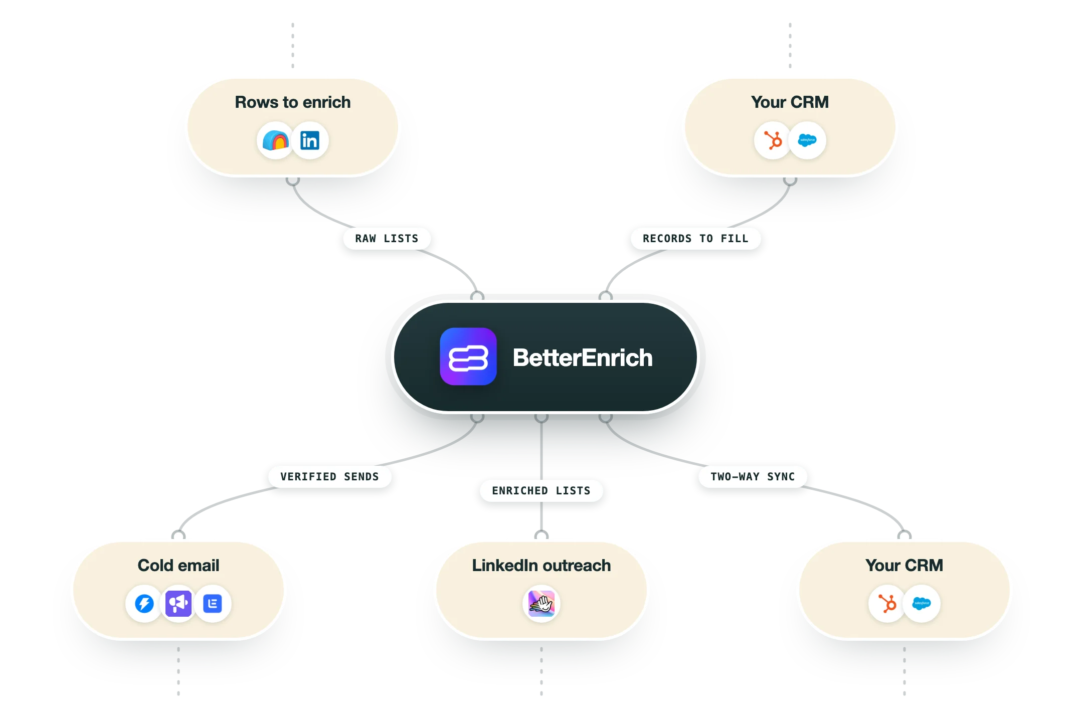 Diagram showing how BetterEnrich fits into a GTM stack: lead lists from its 400M-contact graph, Clay tables, and CRM records feed into its 20-plus provider waterfall, and verified rows flow out to HubSpot, Salesforce, Instantly, Smartlead, and HeyReach