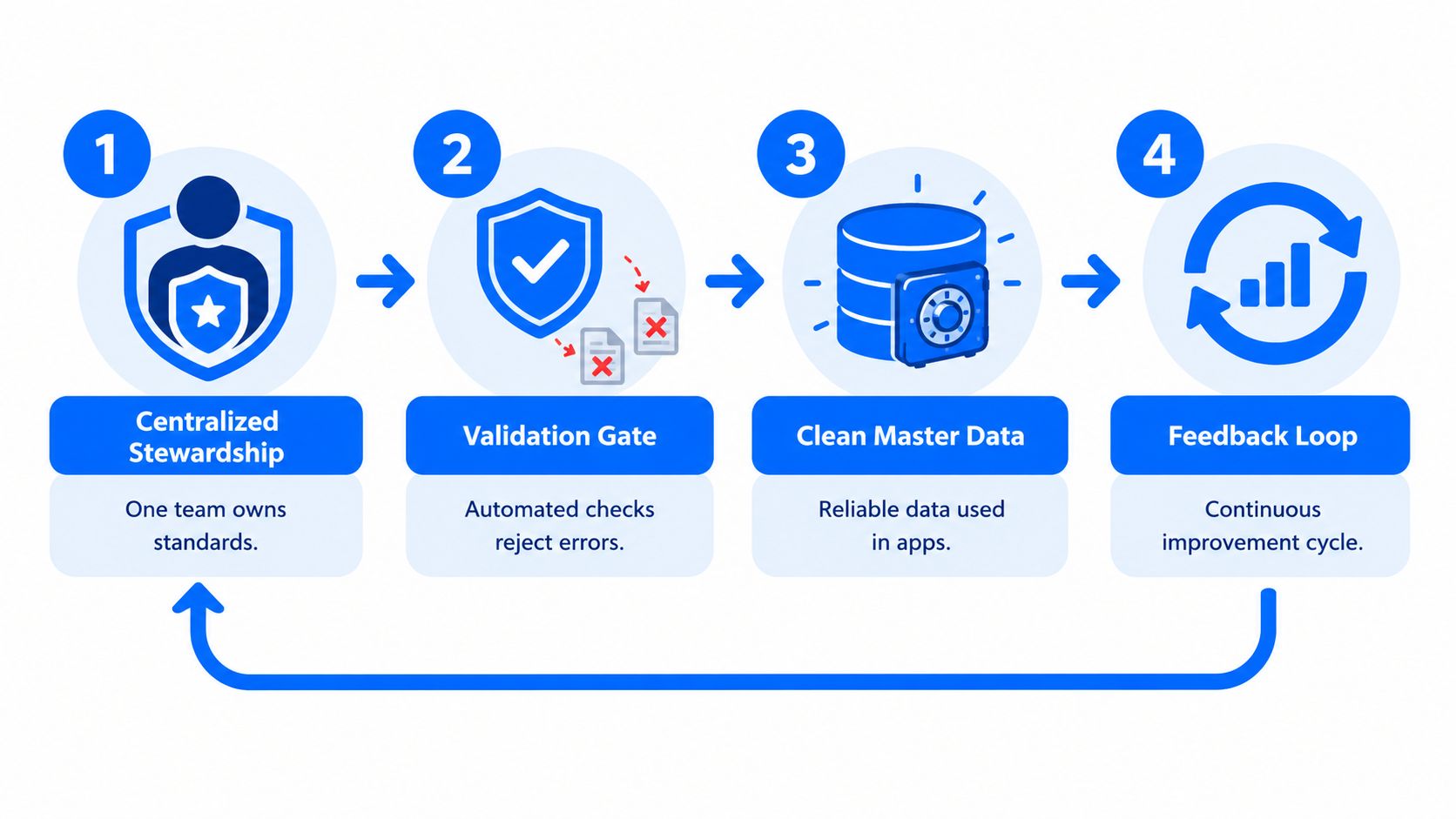 A four-step diagram showing a data governance workflow for creating clean and reliable master data.