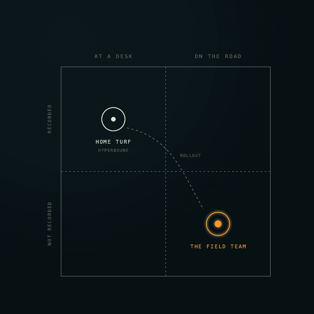 Grid of desk vs road and recorded vs not: Hyperbound's home turf is desk and recorded; the field team sits opposite