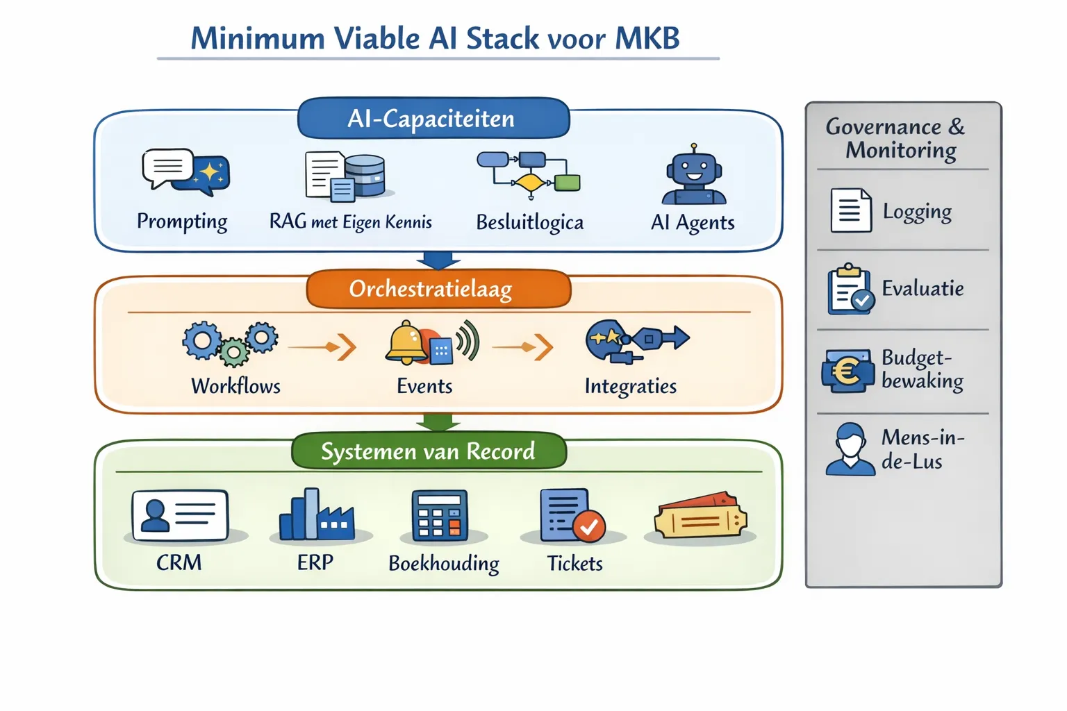 Schematic illustration of a 'Minimum Viable AI Stack' for SMBs: at the bottom the systems of record (CRM, ERP, accounting, tickets), in the middle an orchestration layer for workflows, events and integrations, and on top the AI capabilities (prompting, RAG with proprietary knowledge, decision logic and agents). Next to it a vertical governance/monitoring column with logging, evaluation, budget controls and human-in-the-loop.