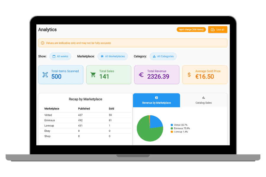 Sort Mate resale analytics dashboard: Real-time tracking of revenue per selling point, average sales value, and total products sold for optimized textile resale.