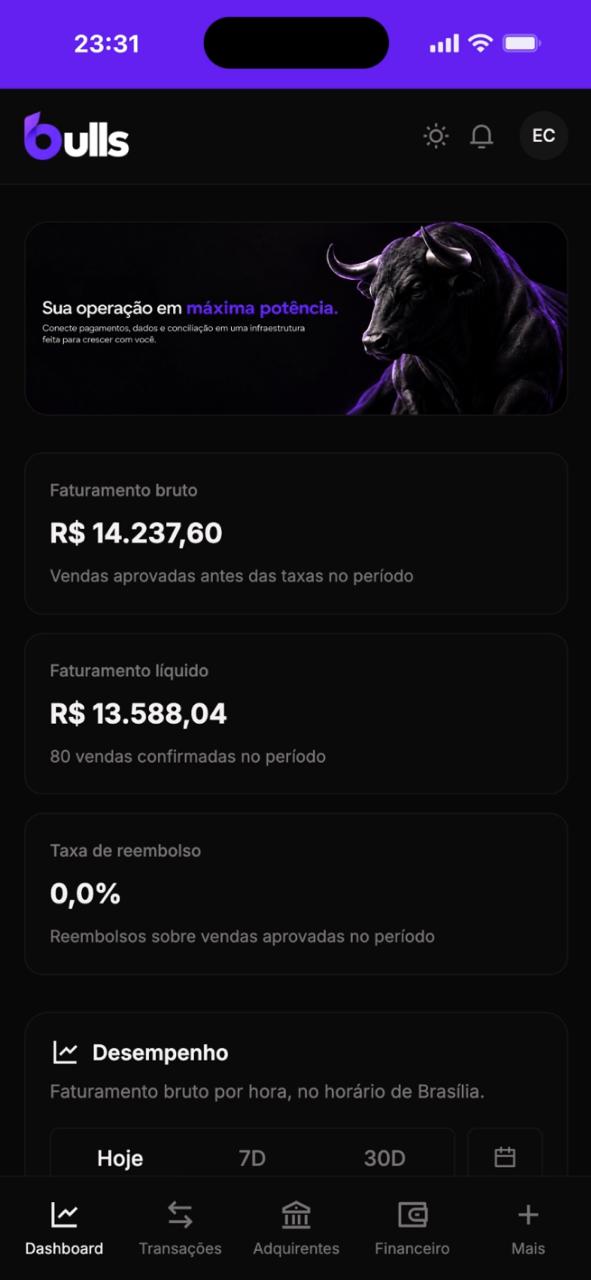 Painel da BullsCash exibindo faturamento, taxa de reembolso e desempenho de vendas por método de pagamento