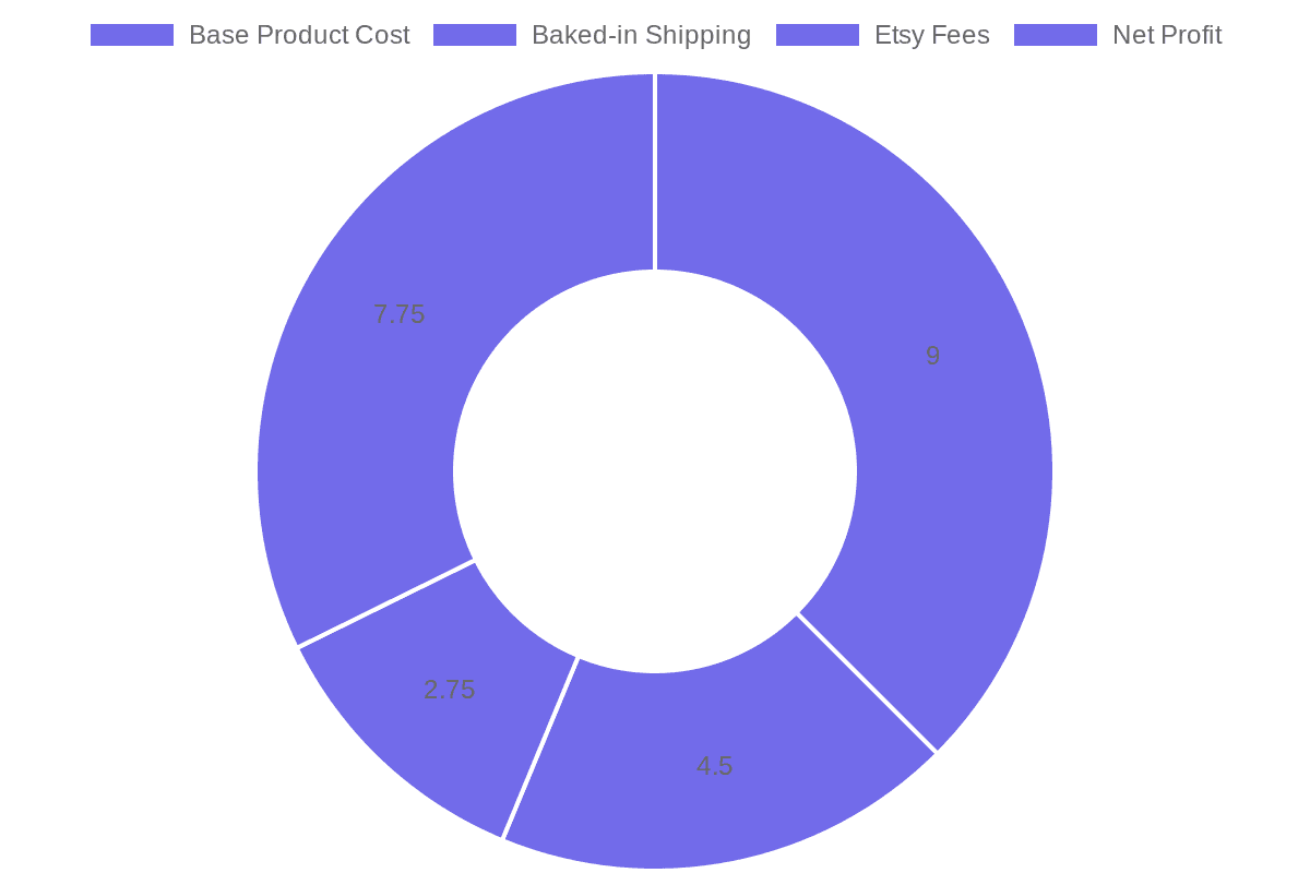 Retail Price Breakdown ($24 T-Shirt with Free Shipping)