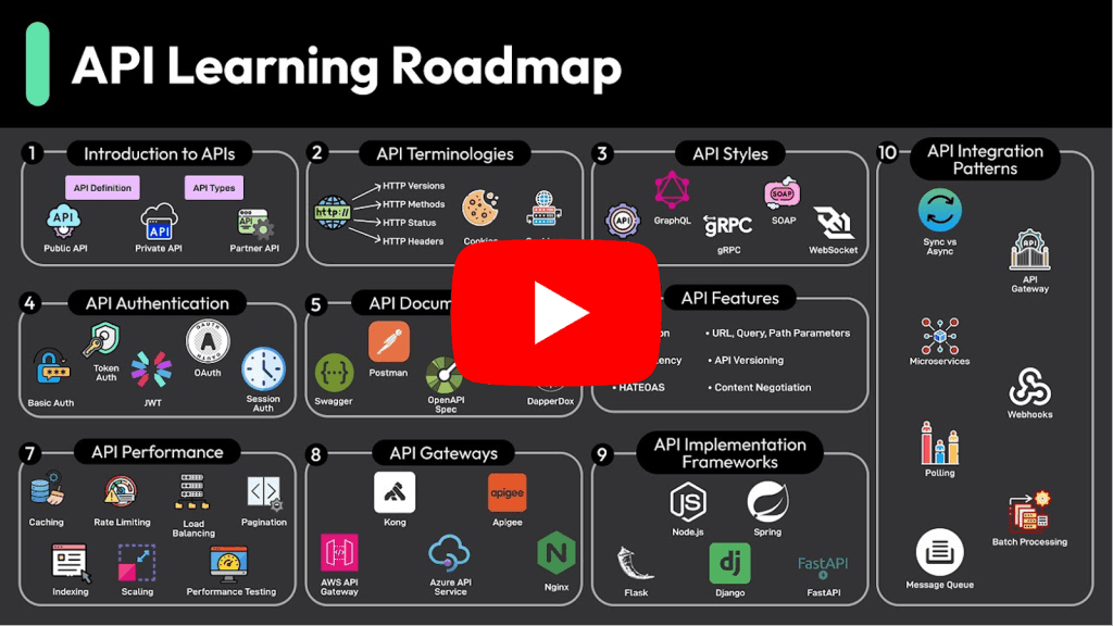 Video-Thumbnail einer API Learning Roadmap mit API-Stilen, Authentifizierung, Gateways und Integrationsmustern