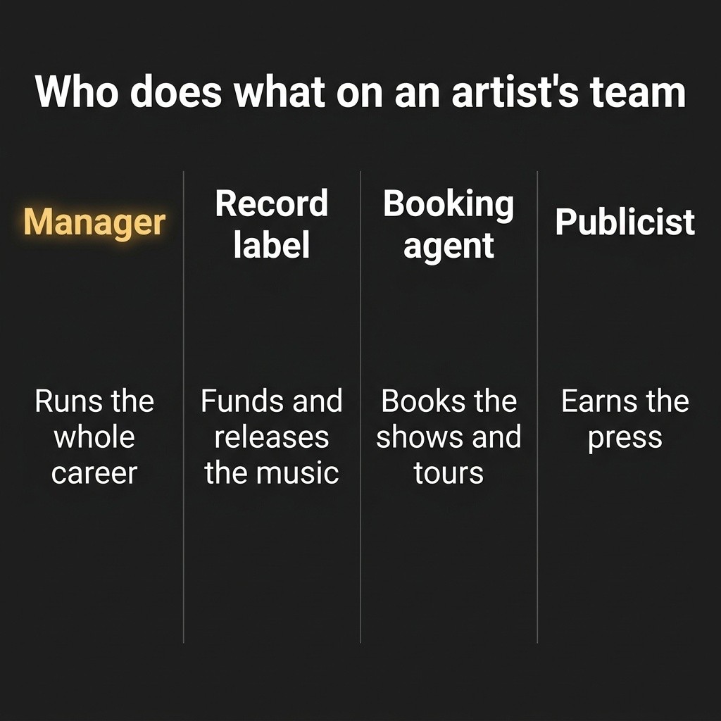 Four-column comparison of who does what on an artist's team: manager, label, booking agent, publicist