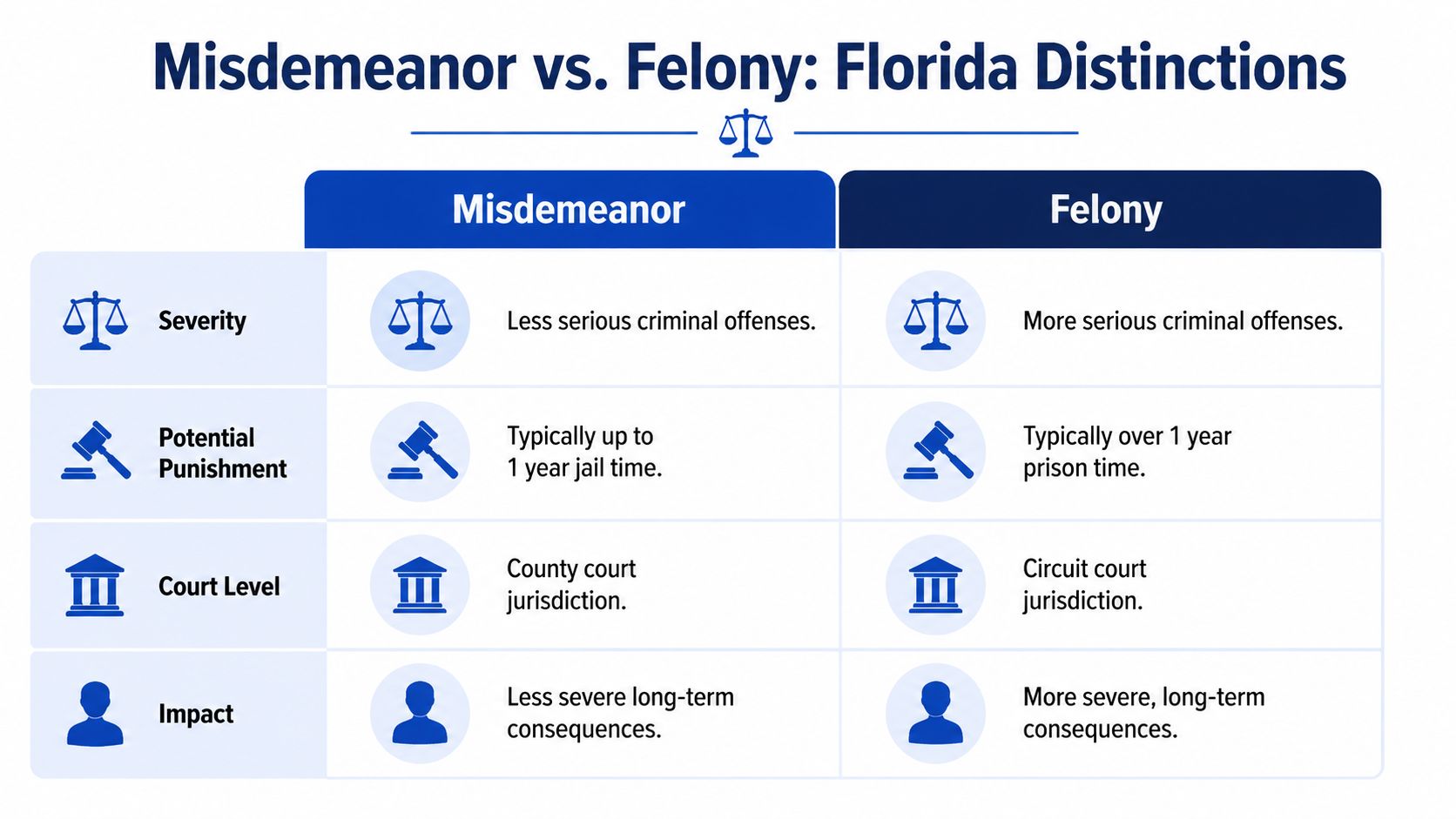 A comparison chart outlining the legal differences between misdemeanors and felonies in the Florida court system.