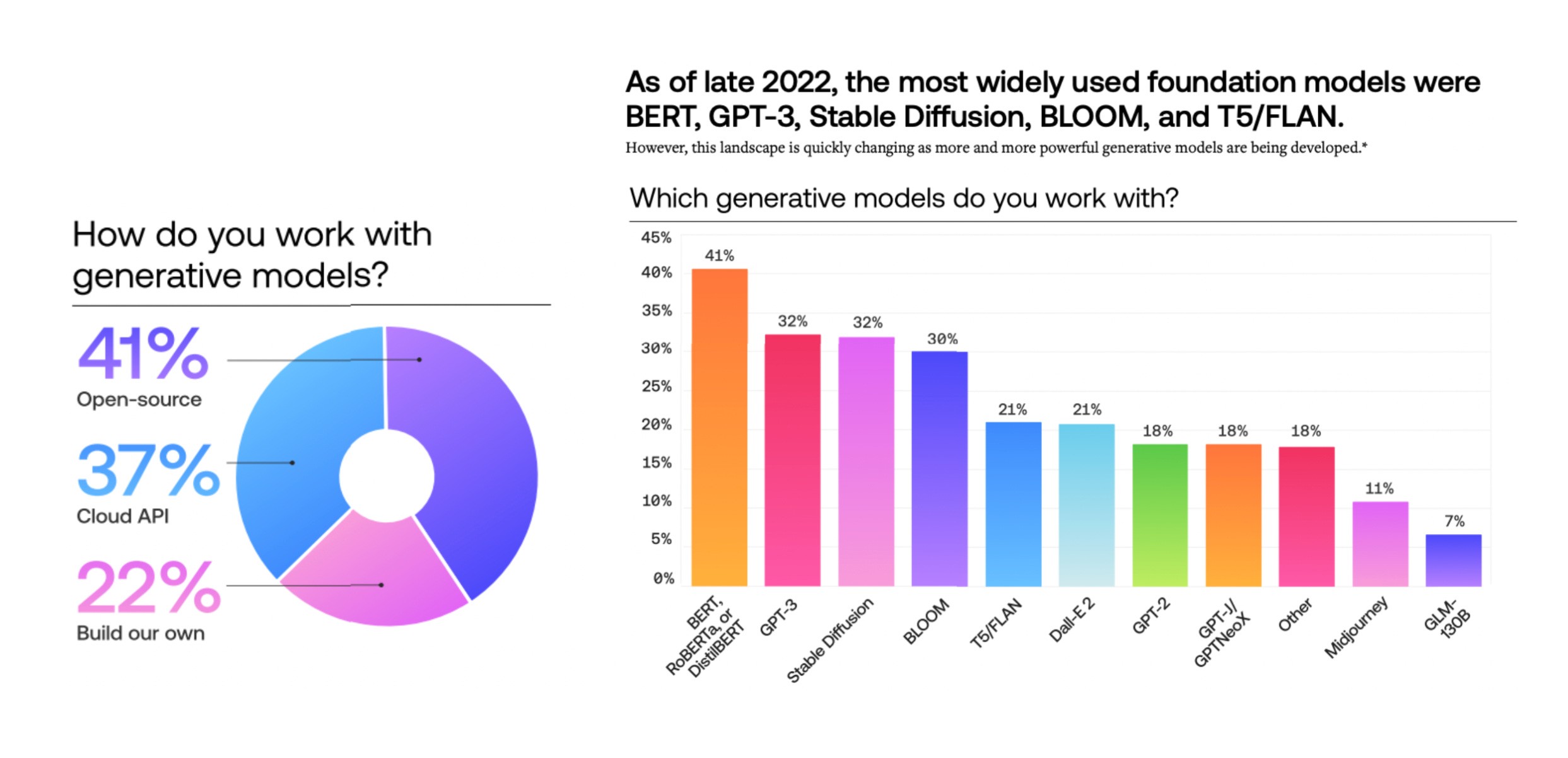 graph entitled "how to work with generative models" and "As of late 2022, the most widely used foundation models were BERT, GPT-3, Stable Diffusion, BLOOM and T5/FLAN"