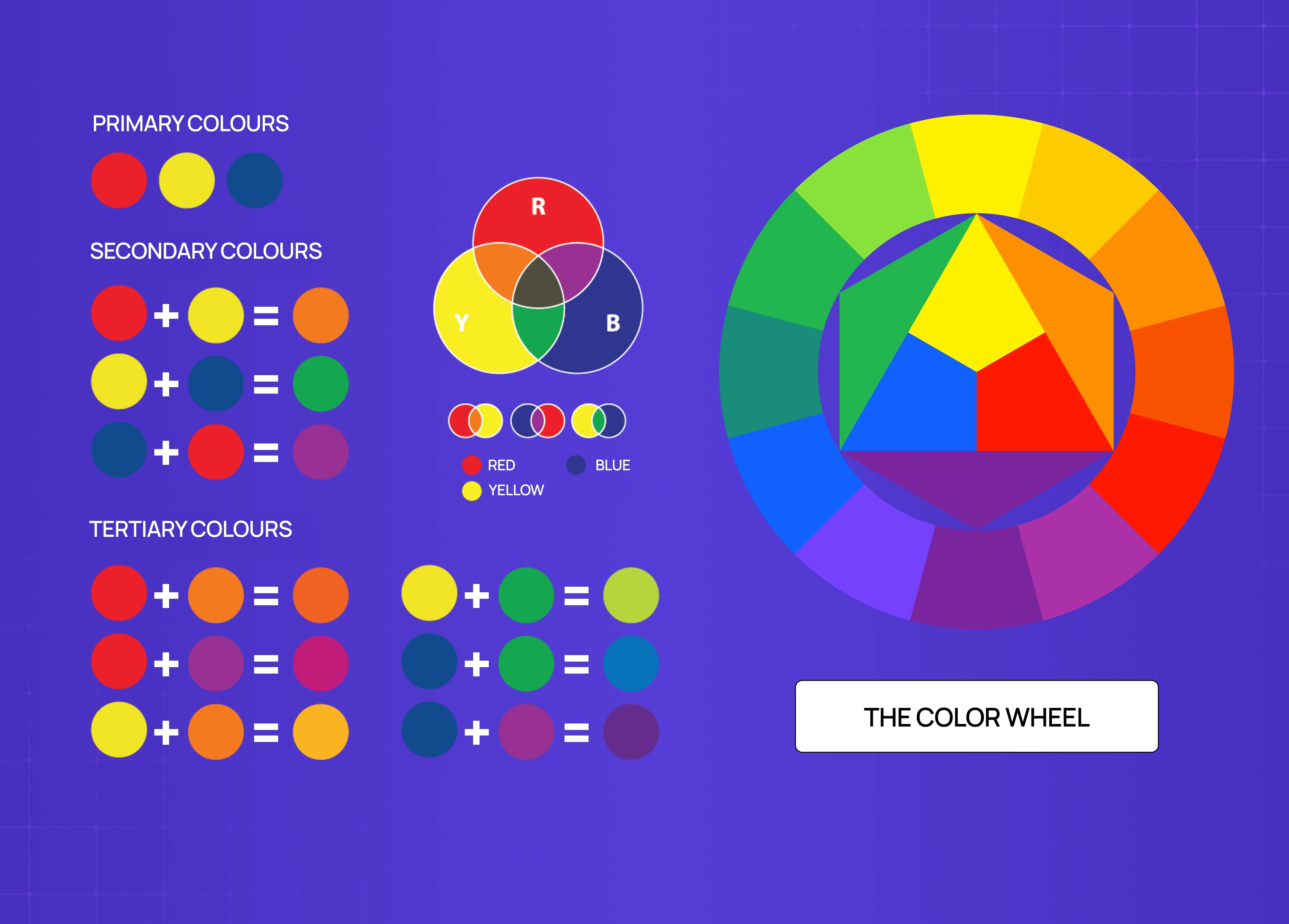 Educational infographic explaining the color wheel, including primary, secondary, and tertiary colors with visual mixing examples.