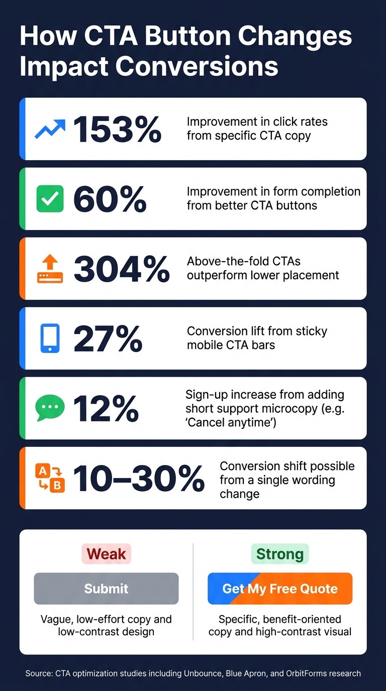 CTA Button Stats: How Small Changes Drive Big Conversion Gains