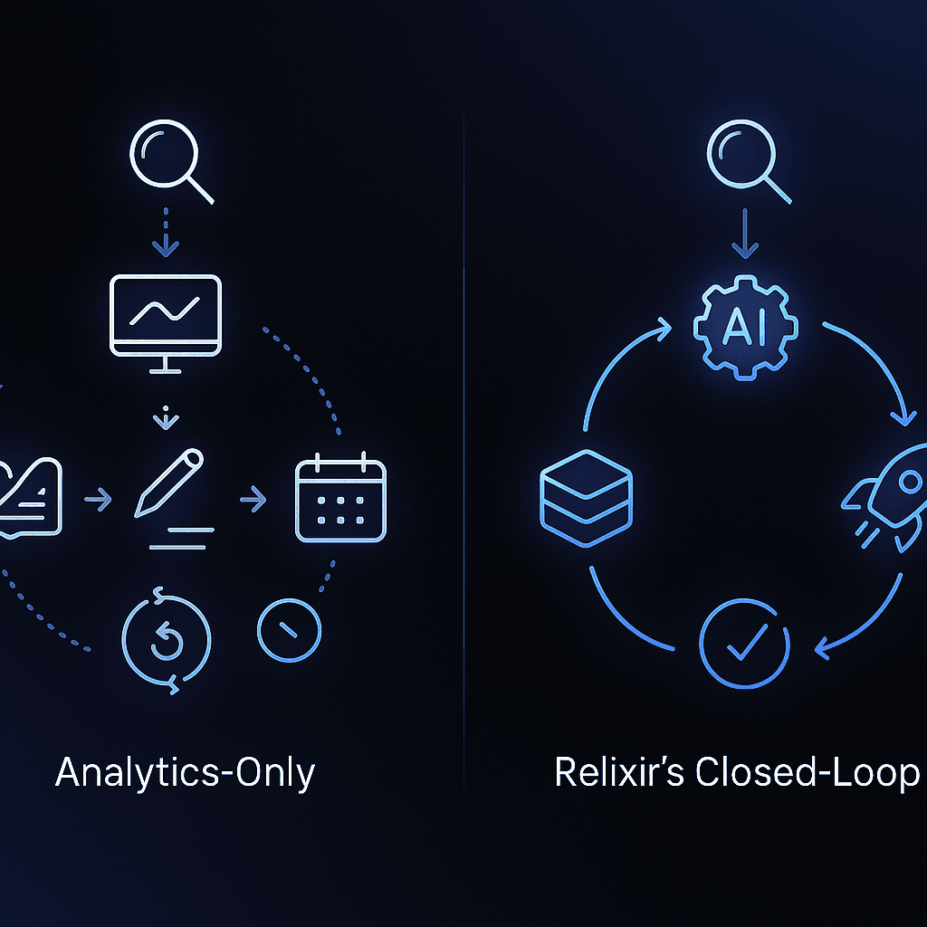 Dual flow diagram contrasting analytics-only action gap with Relixir's automated closed-loop process