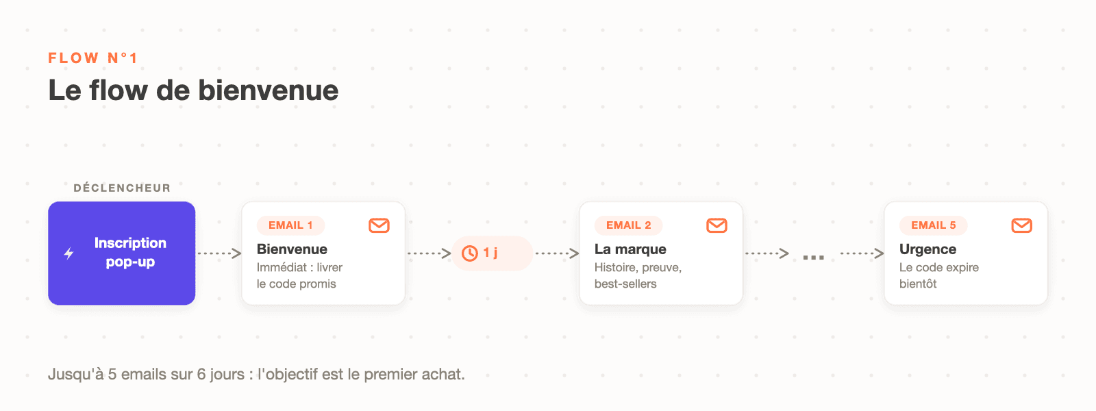 Schéma du flow de bienvenue Klaviyo : inscription pop-up, email de bienvenue immédiat avec code, puis séquence de 5 emails sur 6 jours