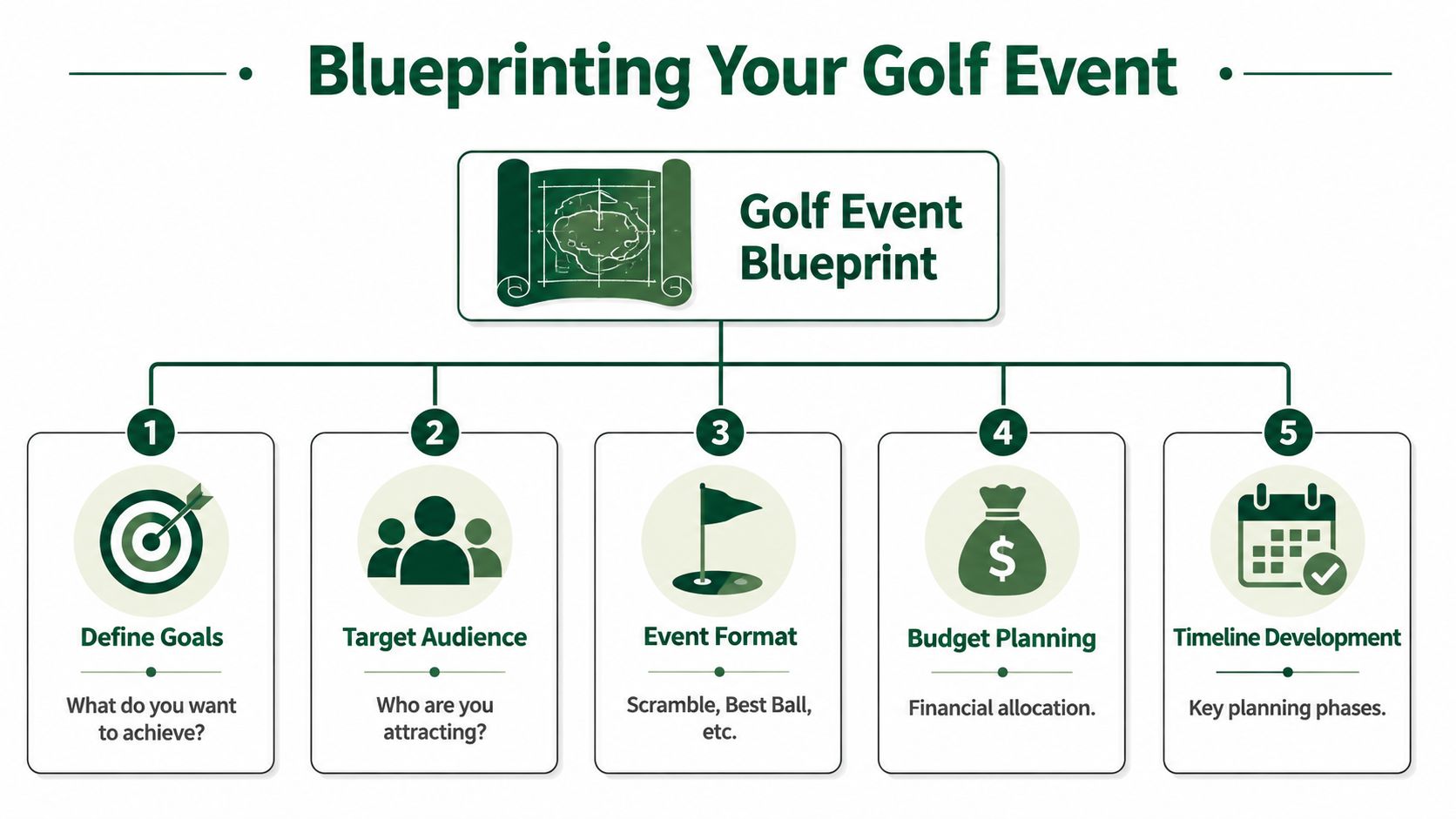 A flowchart titled Blueprinting Your Golf Event outlining five essential steps for organizing successful golf tournaments.