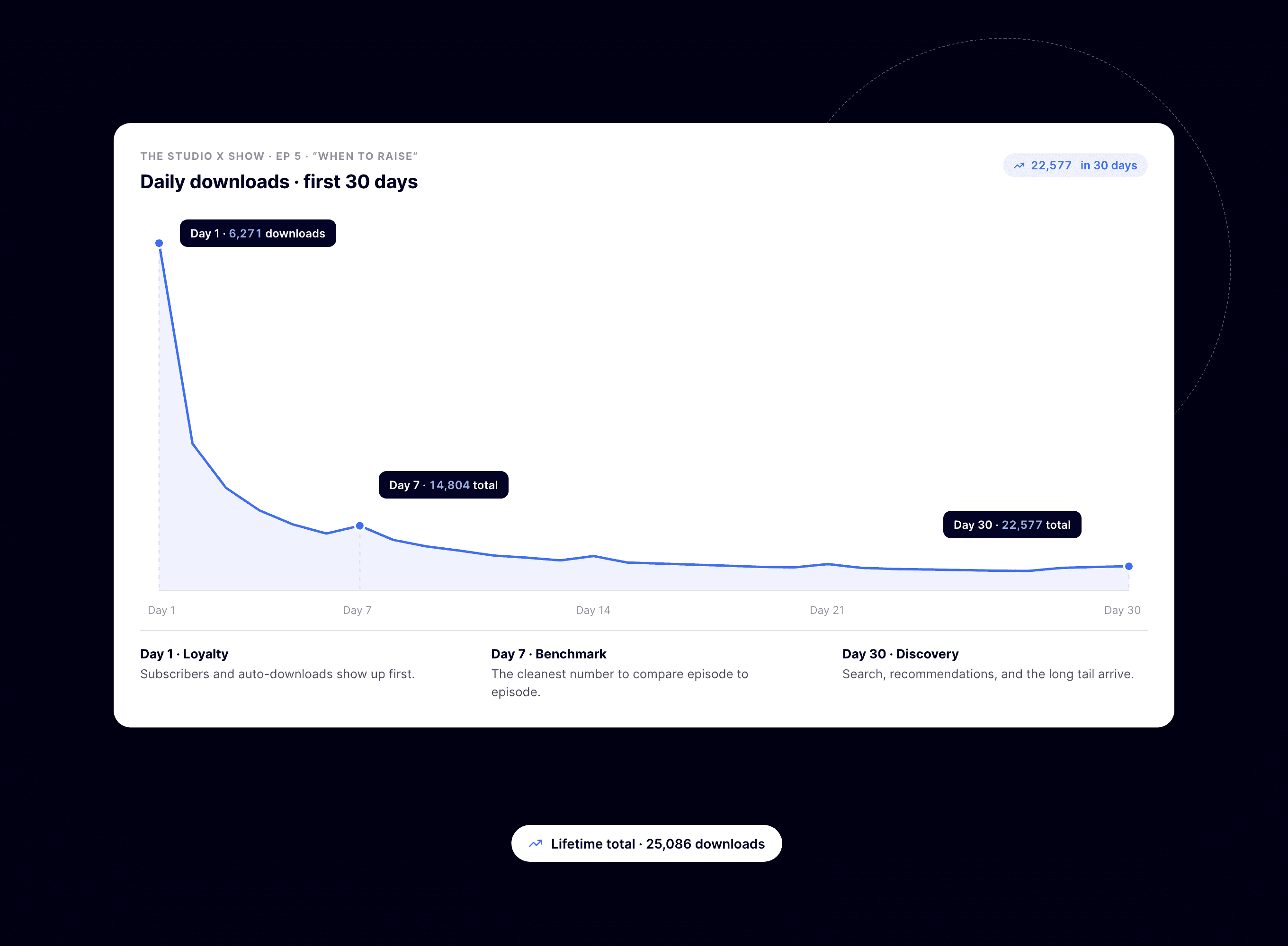 Line chart of an episode's daily downloads across the first 30 days with callouts at day 1, day 7, and day 30 and notes on loyalty, benchmark, and discovery.