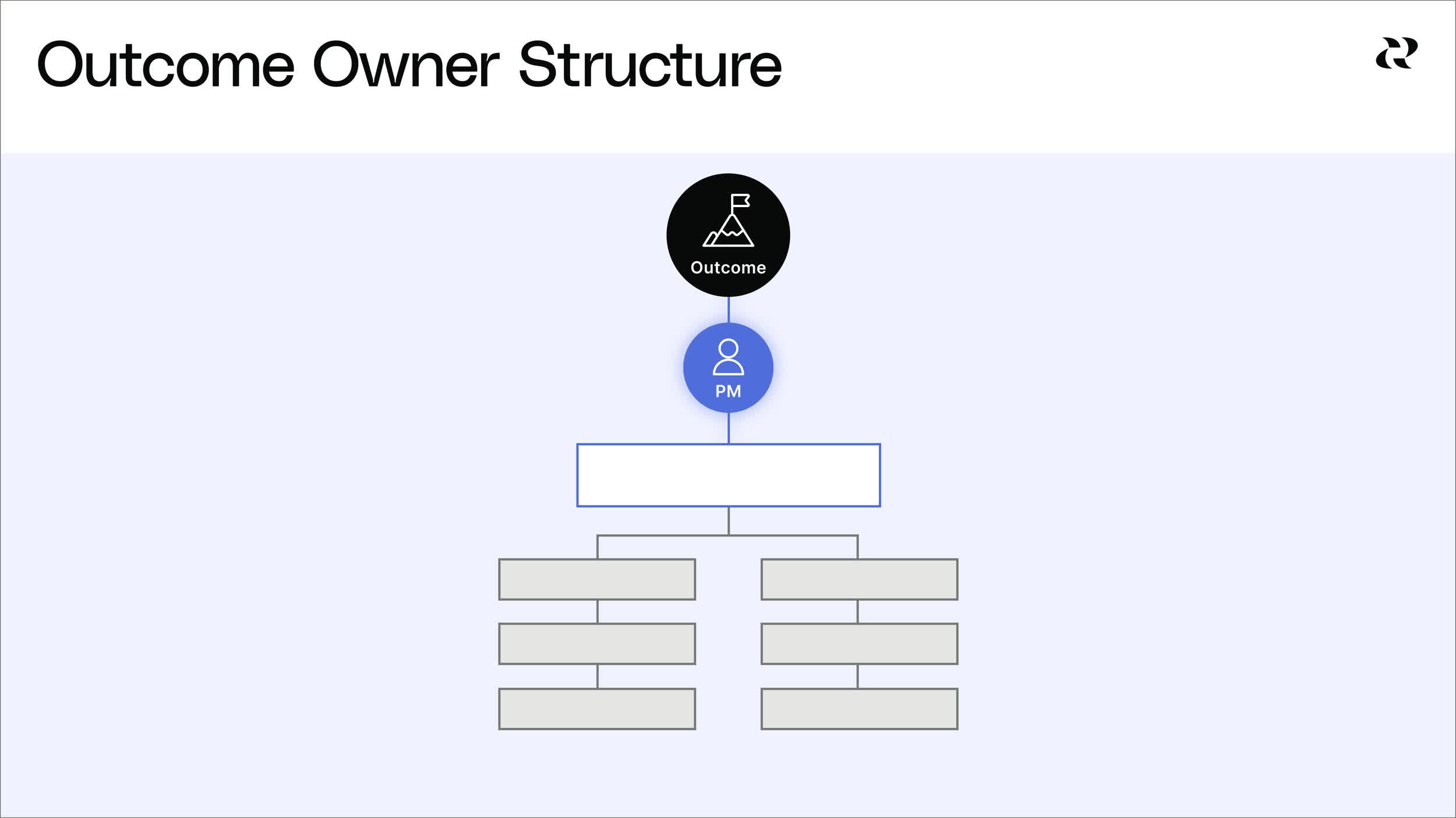 4 Product Team Structures - Outcome Owner Team Structure