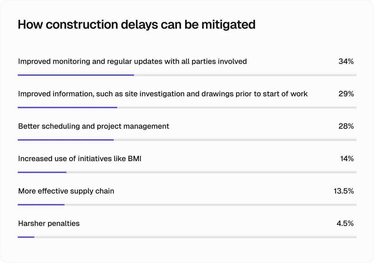 how-construction-delays-can-be-mitigated
