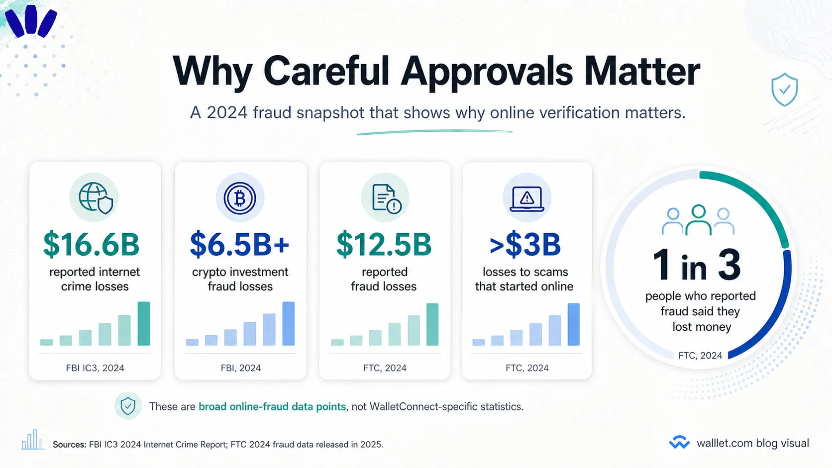 2024 fraud data snapshot showing why careful wallet approvals and online verification matter