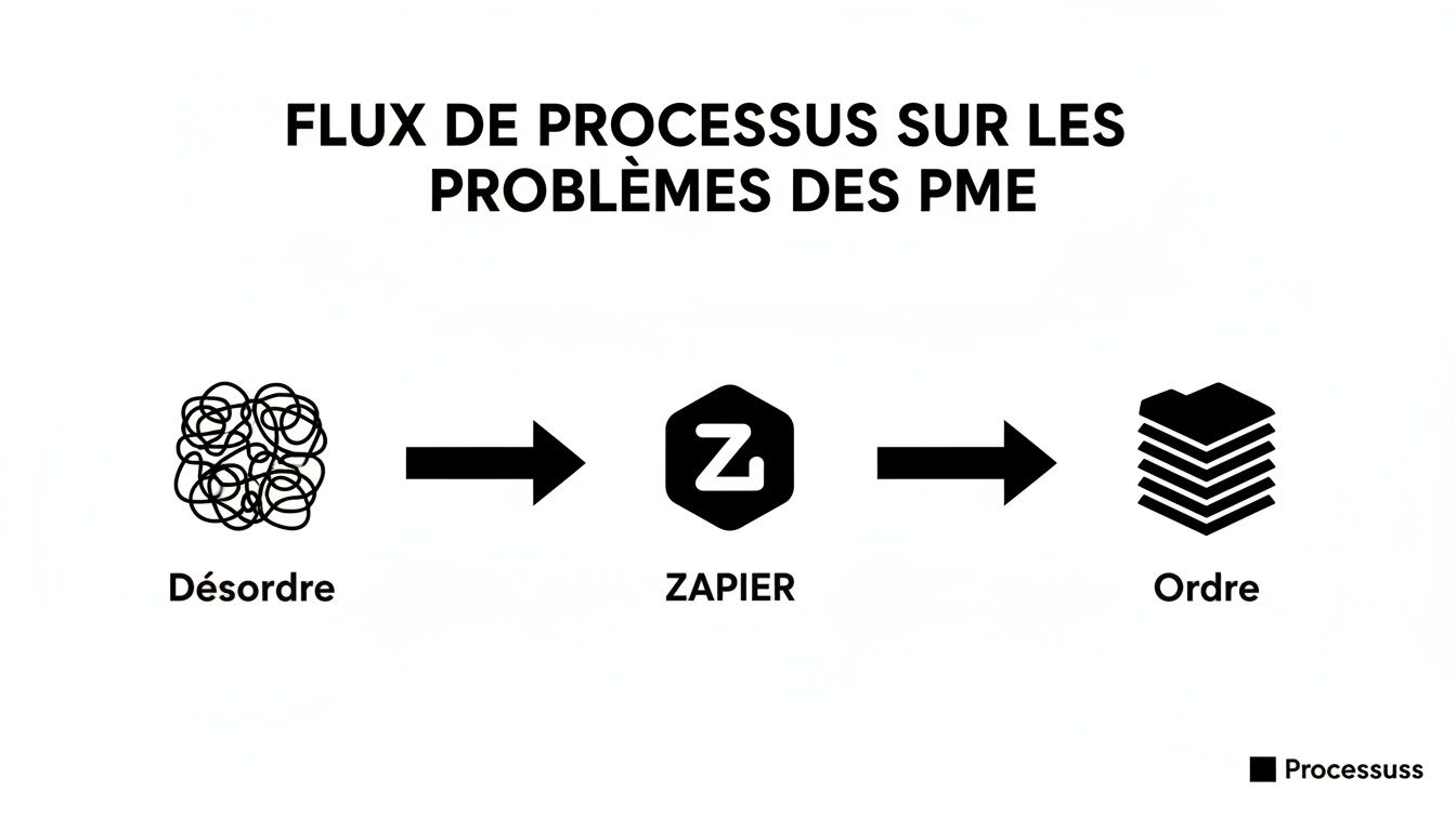 Diagramme montrant comment Zapier transforme le désordre des problèmes PME en processus ordonnés.