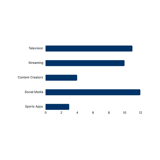 Sports Scope What sources genz primarily use to watch sports?