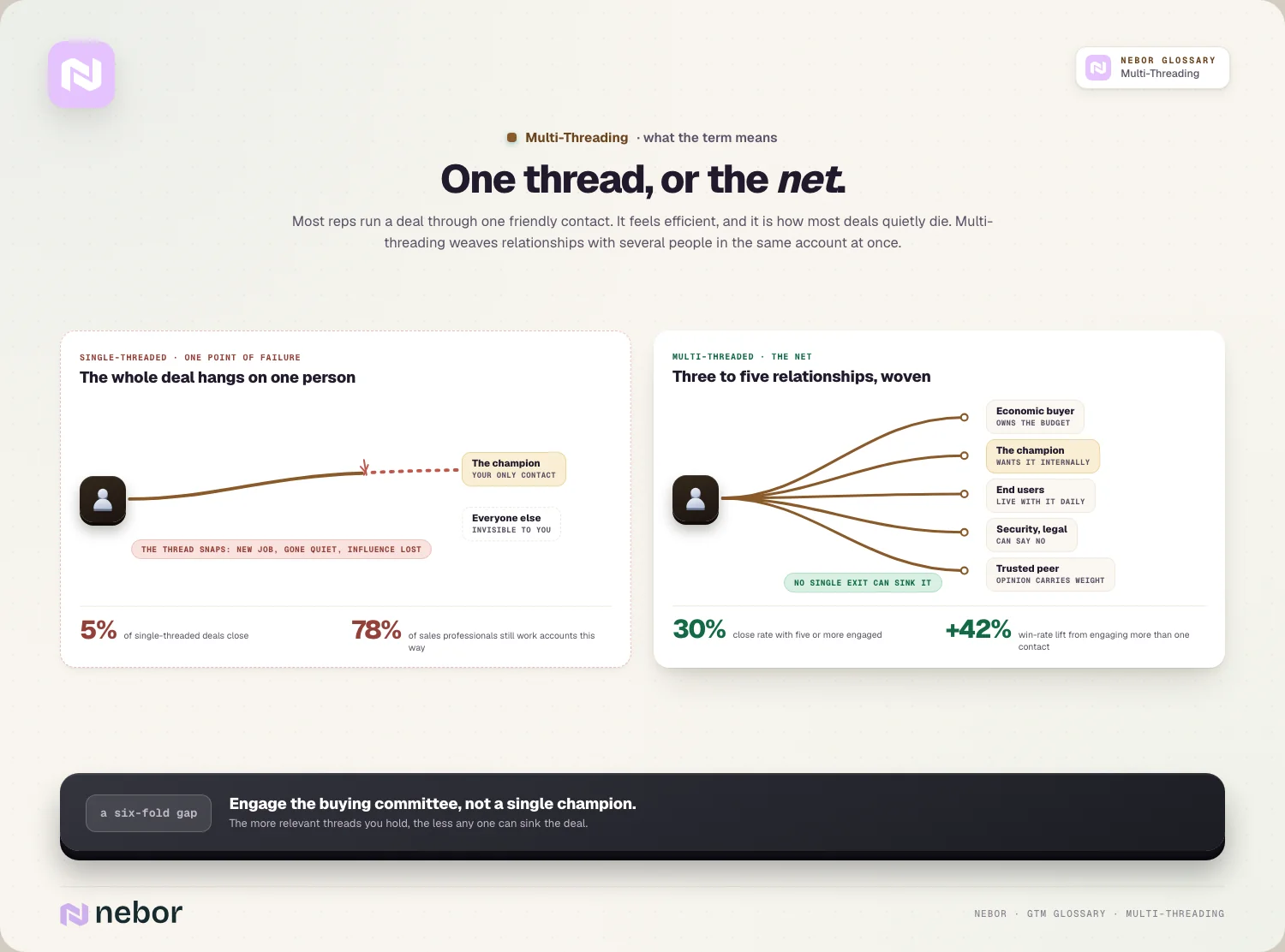 One thread, or the net: the whole deal on one person (5%, 78%) vs three to five woven relationships (30%, +42%)