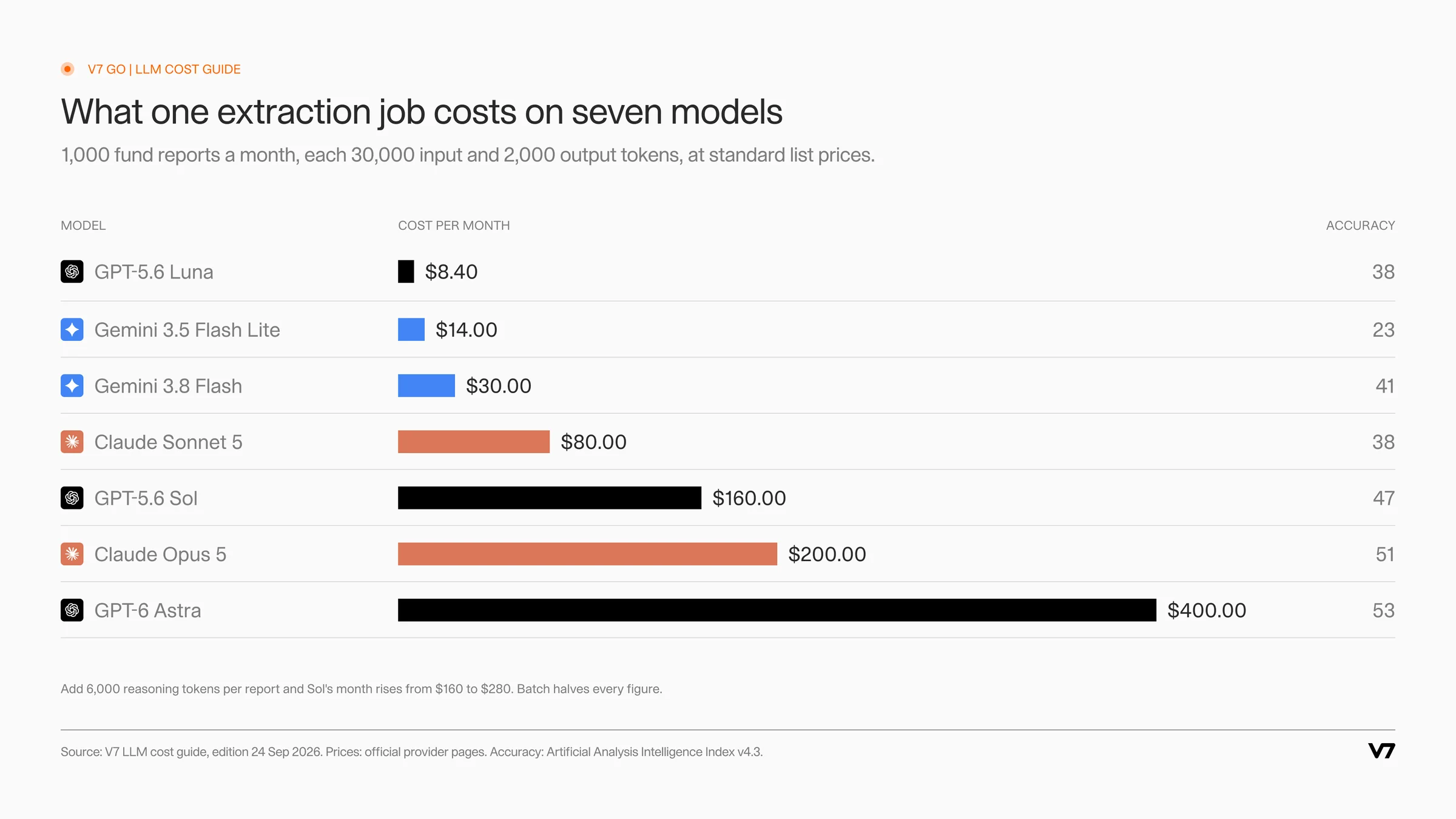 Bar chart: extracting 1,000 fund reports a month costs $8.40 on GPT-5.6 Luna and $400 on GPT-6 Astra, across seven models