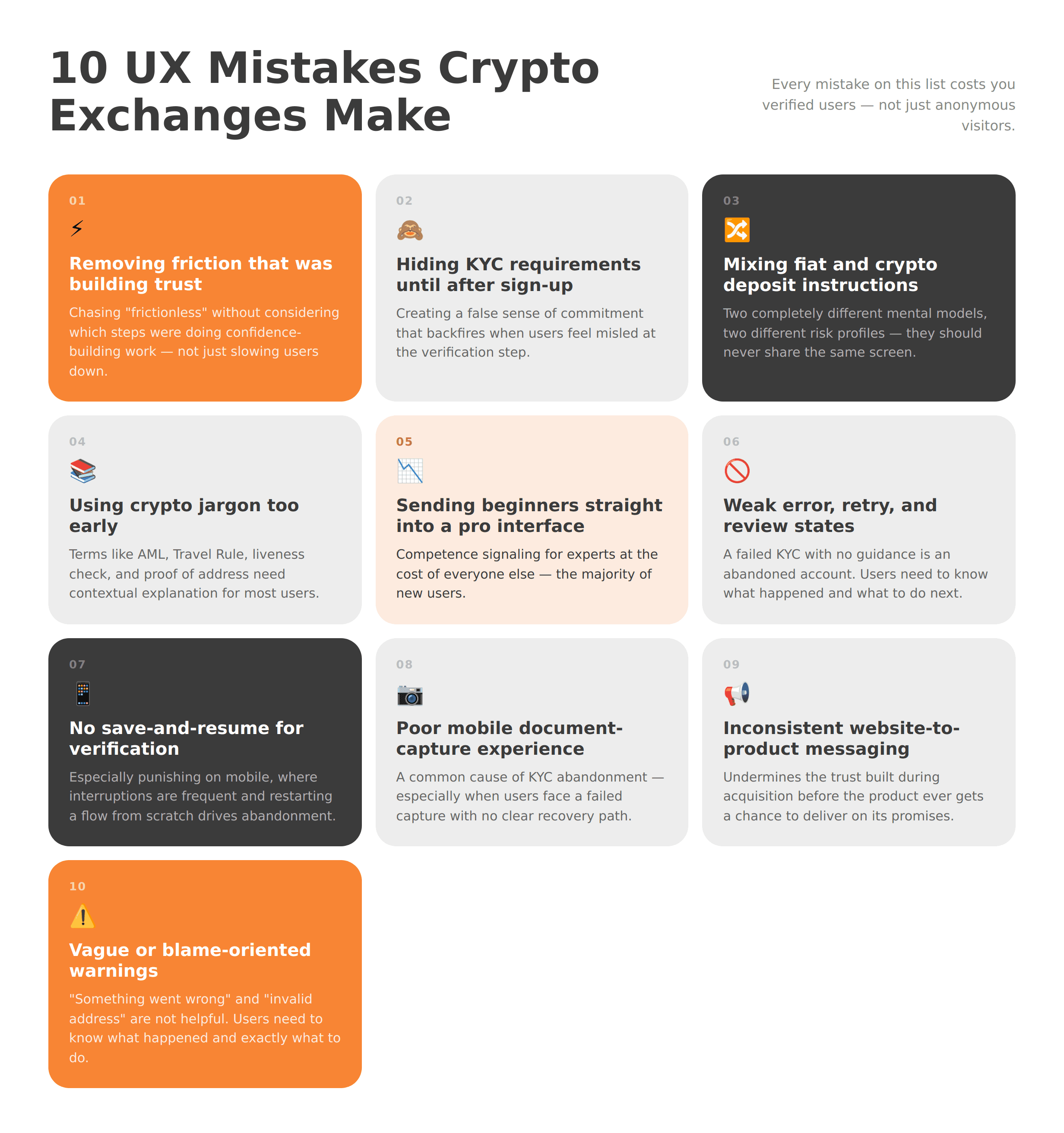 Grid of 10 labeled cards covering the most common crypto exchange UX mistakes, from hiding KYC requirements to vague error messages.