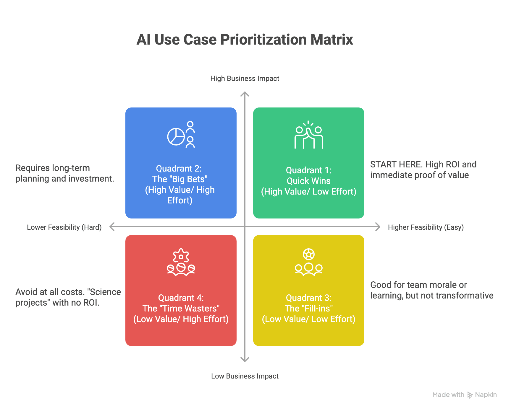Infographic explaining the AI use case prioritization matrix